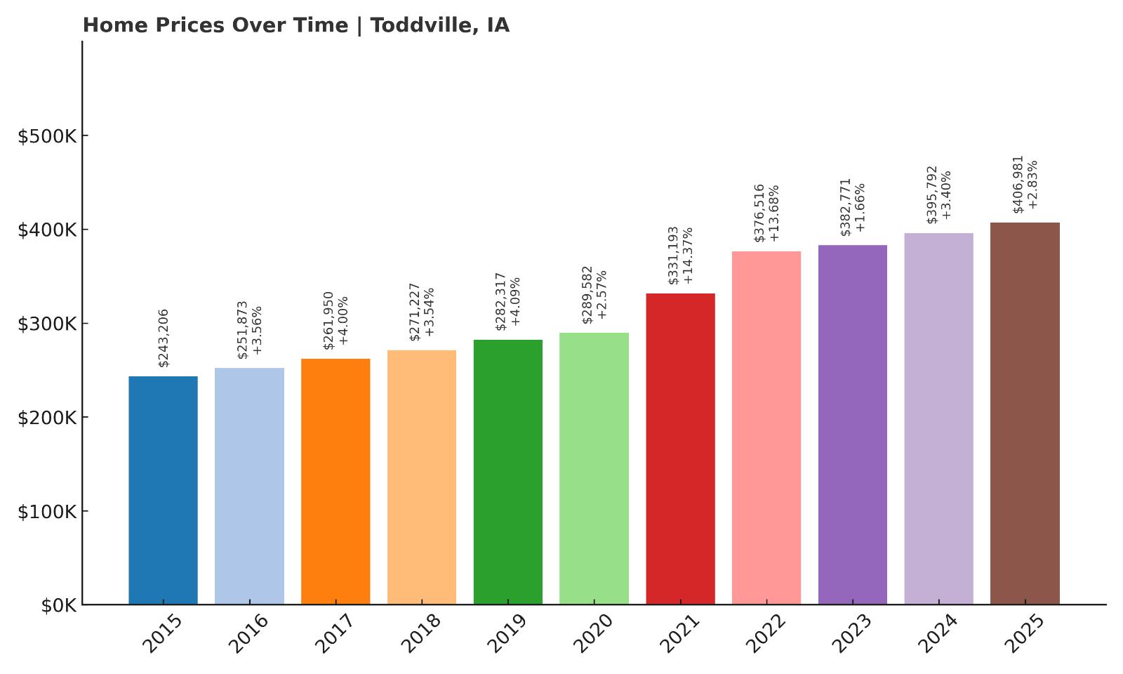 Toddville Home Price History Chart1/2 