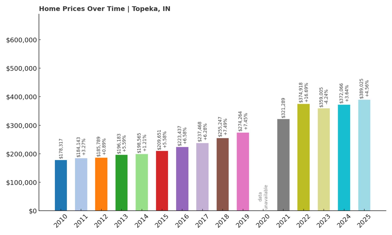 Topeka Home Price History Chart