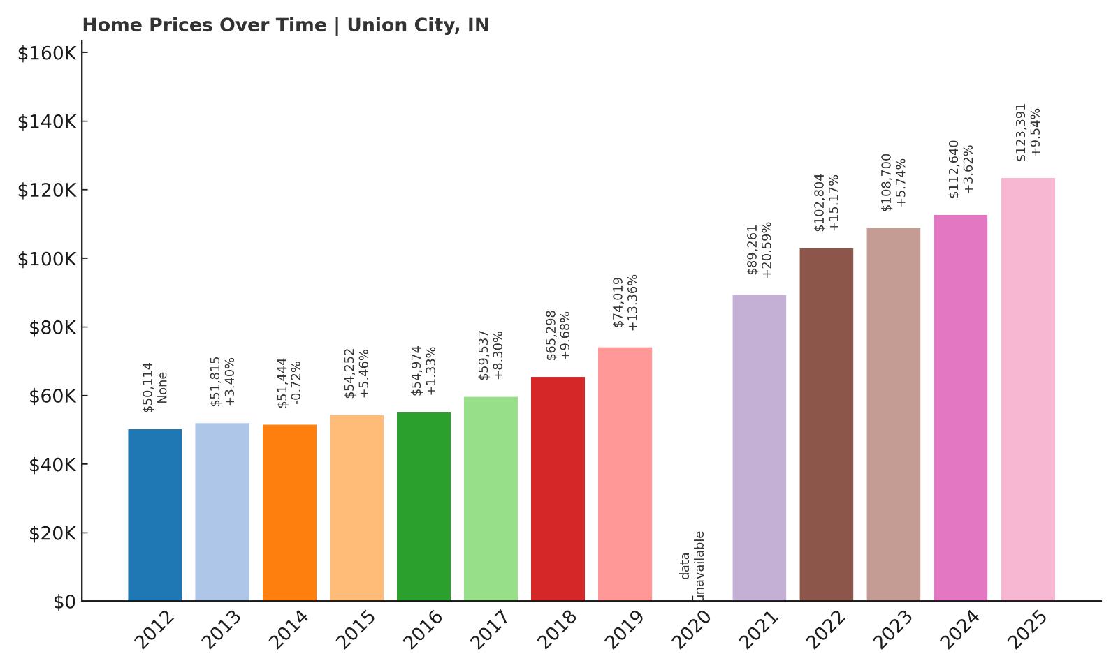 Union City Home Price History Chart