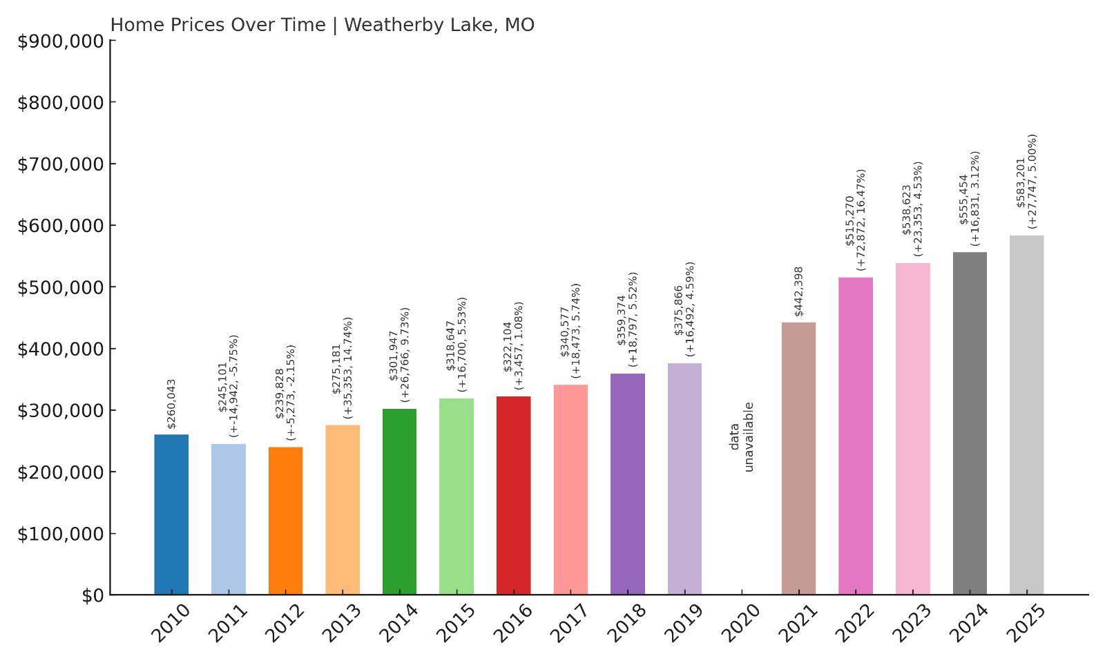 Weatherby Lake Home Prices History Chart