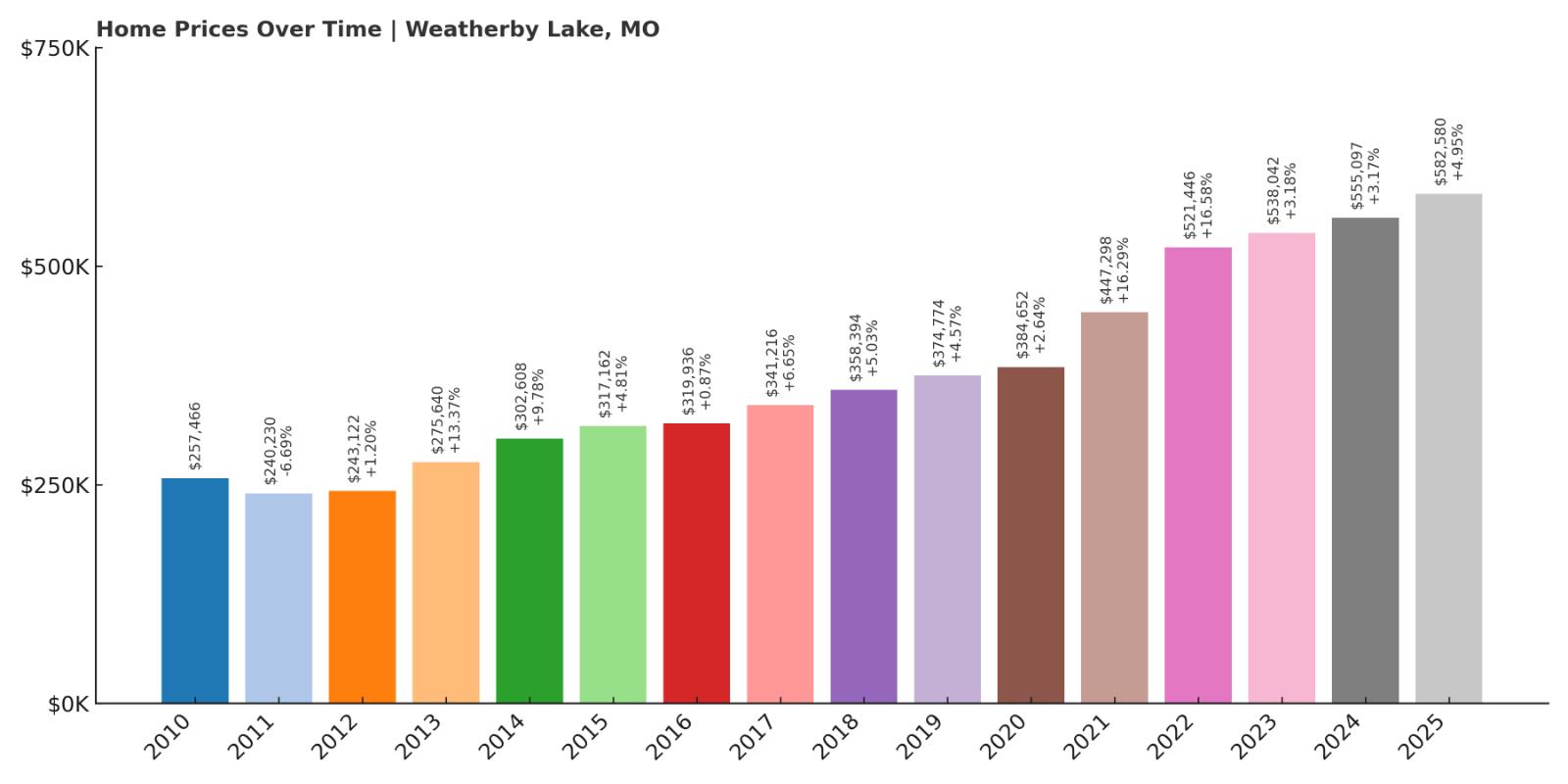 Weatherby Lake Home Price History Chart