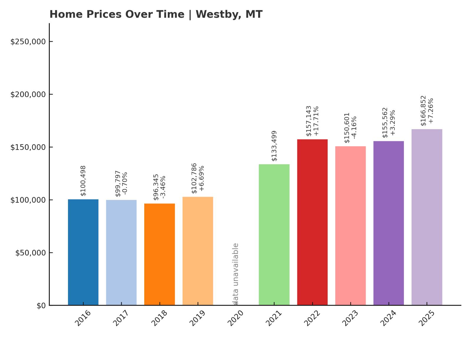 Westby Home Prices History Chart