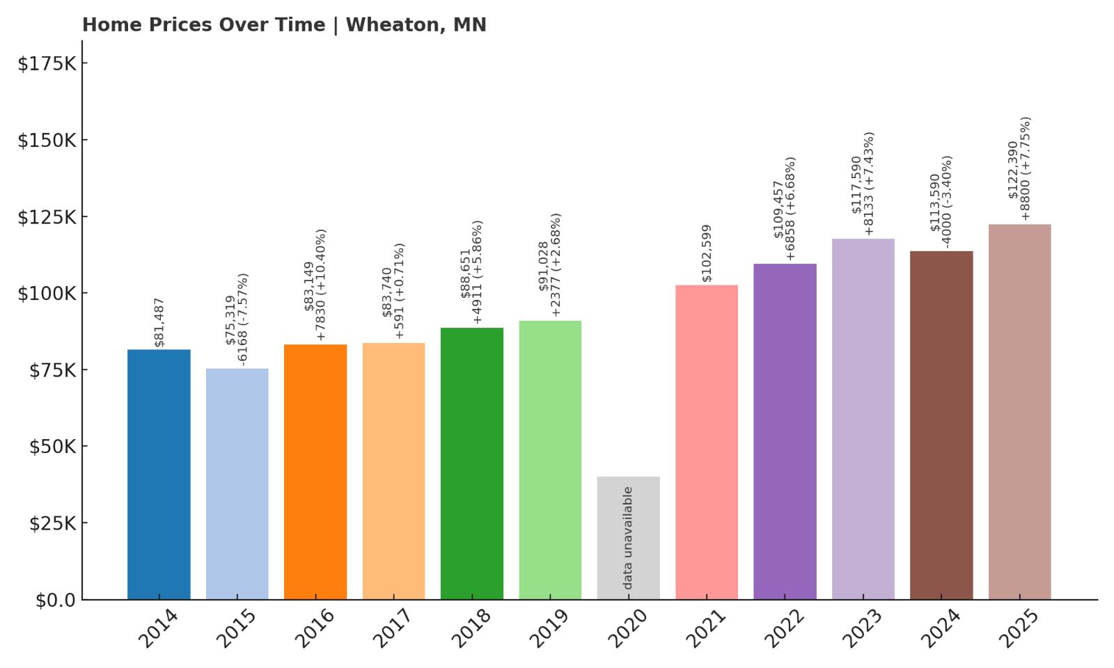 Wheaton Home Price History Chart