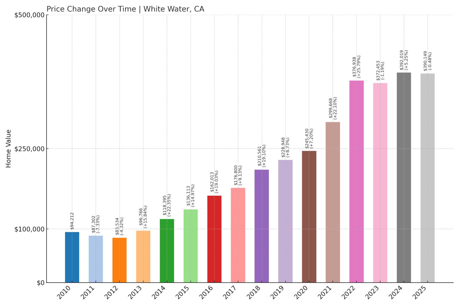 White Water Home Price History Chart