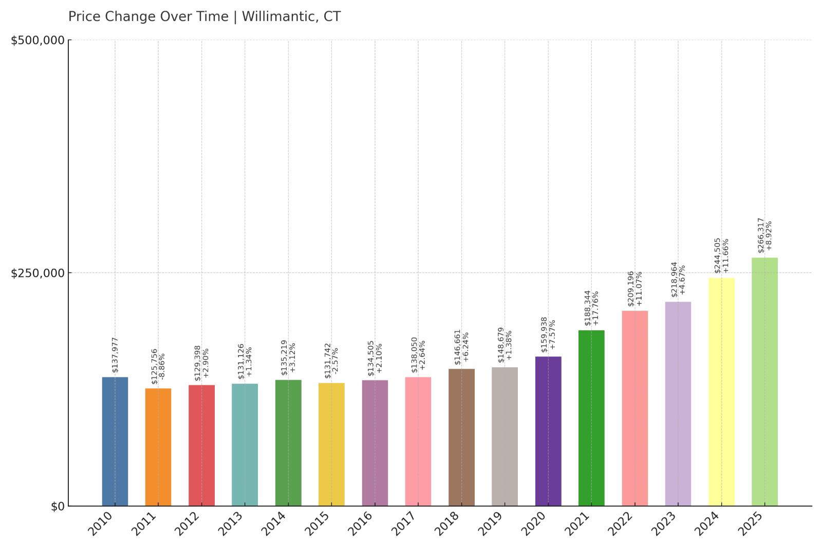 Willimantic Home Price History Chart
