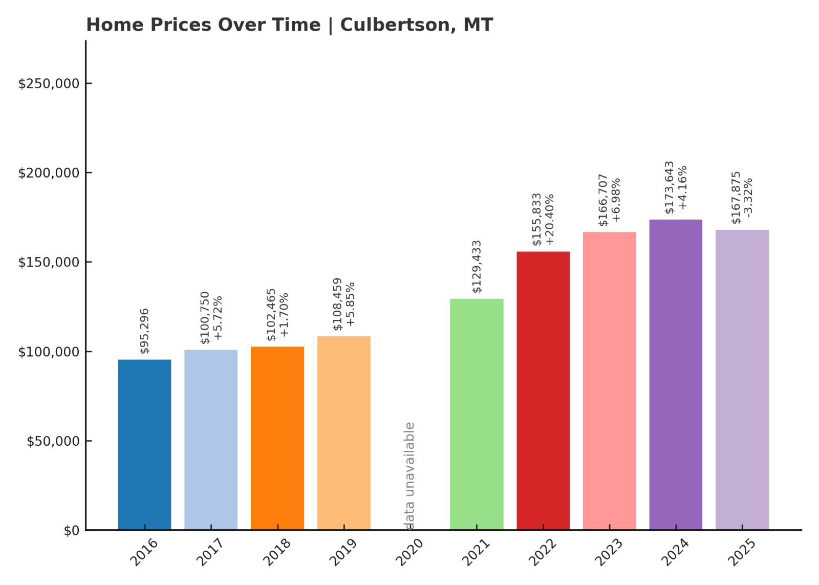 Culbertson Home Prices History Chart