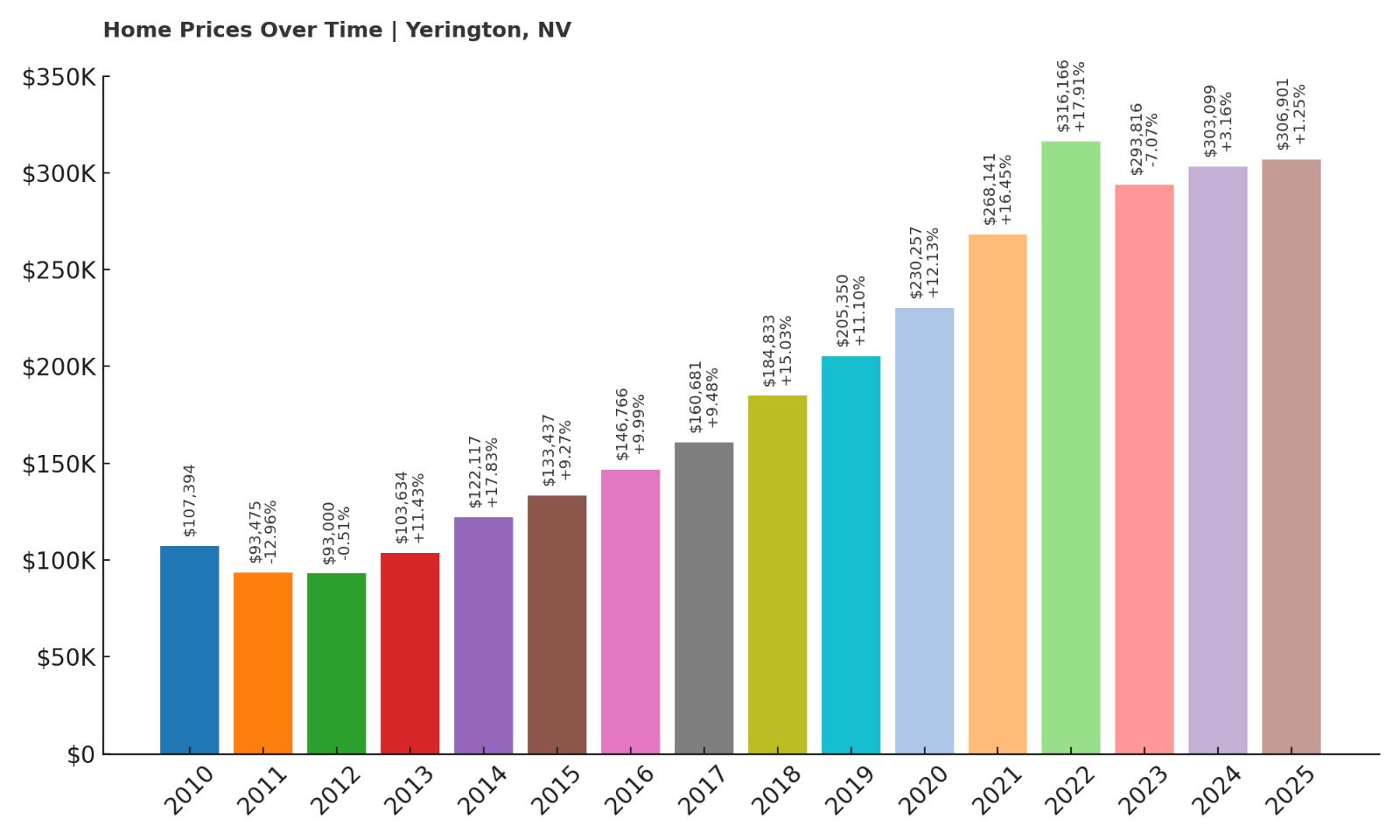 Yerington Home Price History Chart