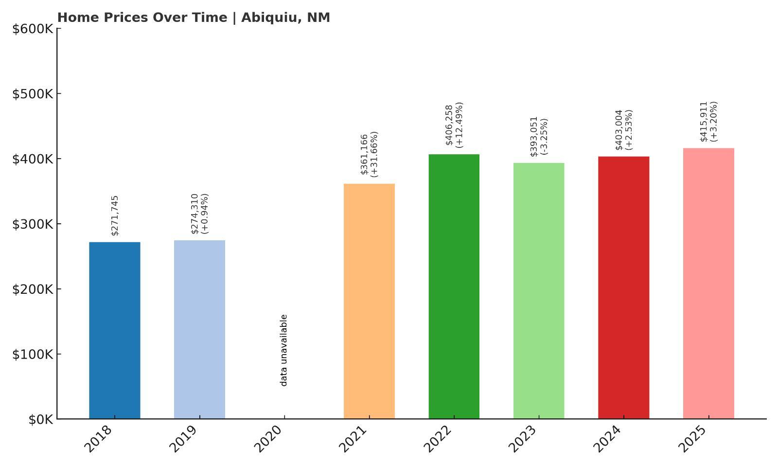 Abiquiu Home Price History Chart