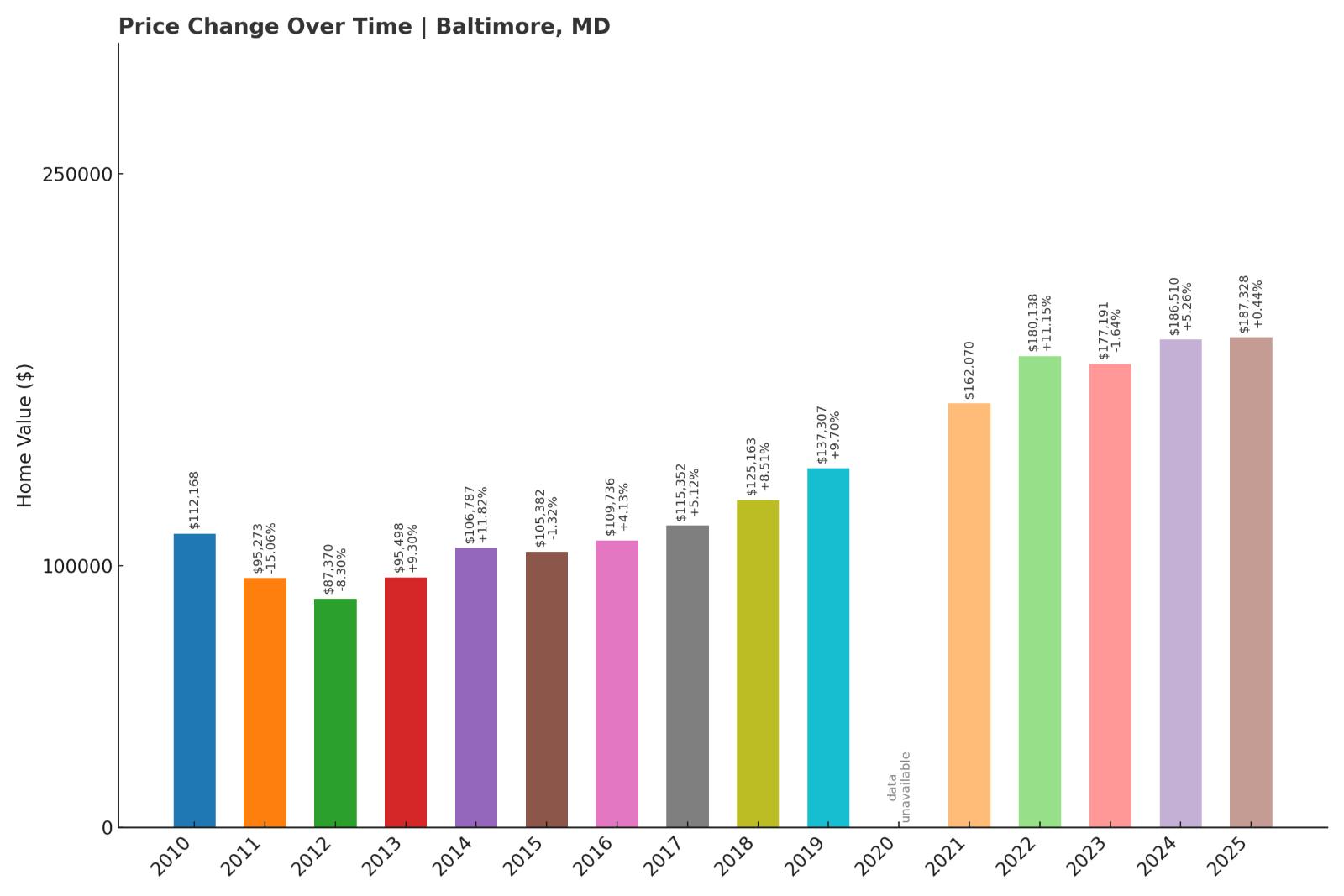 Baltimore Home Price History Chart