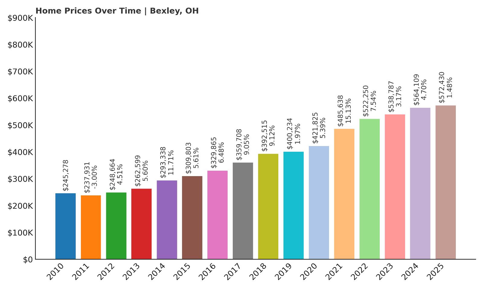 Bexley Home Price History Chart