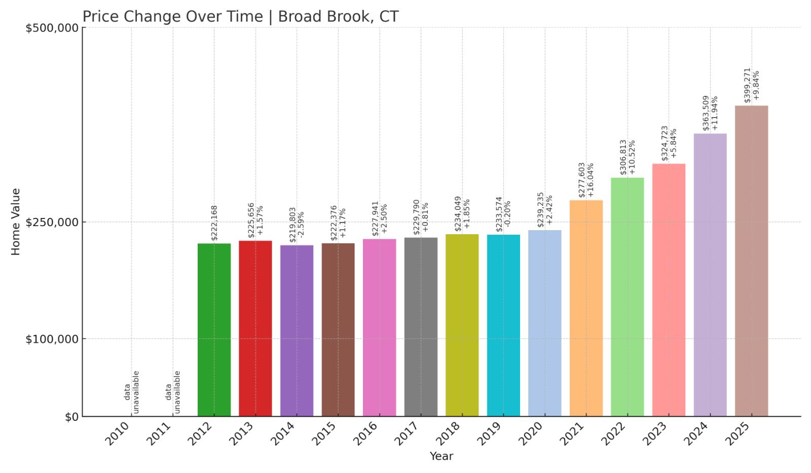 Broad Brook Home Price History Chart