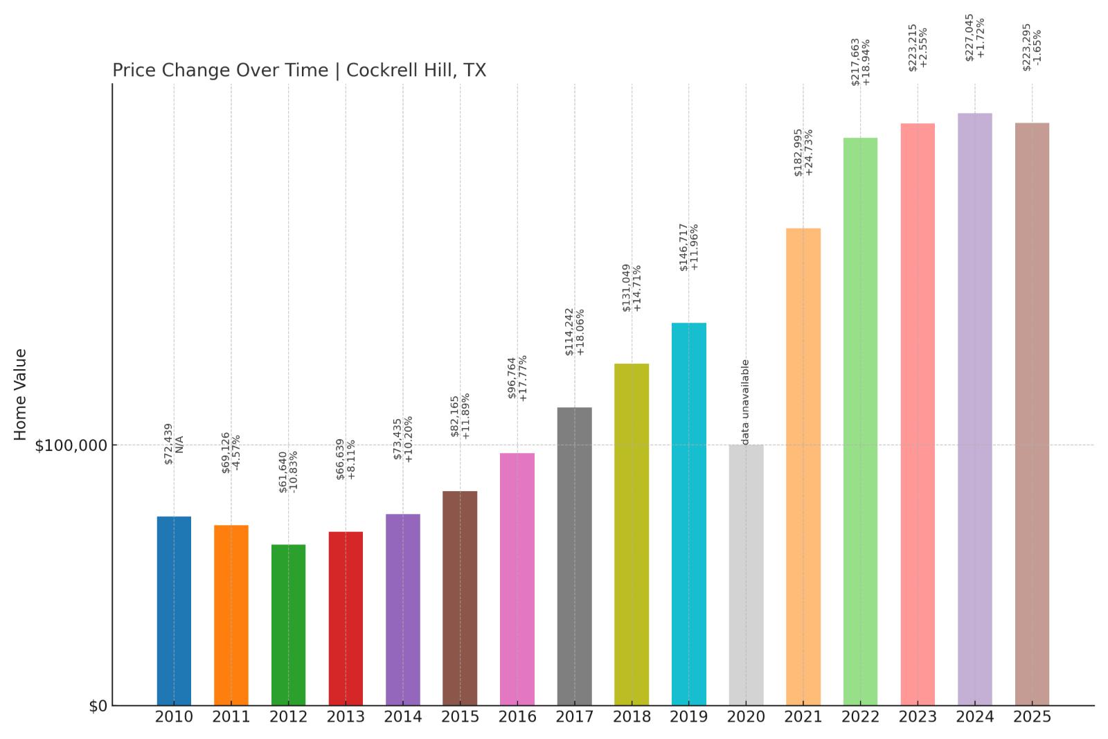 Cockrell Hill Home Price History Chart