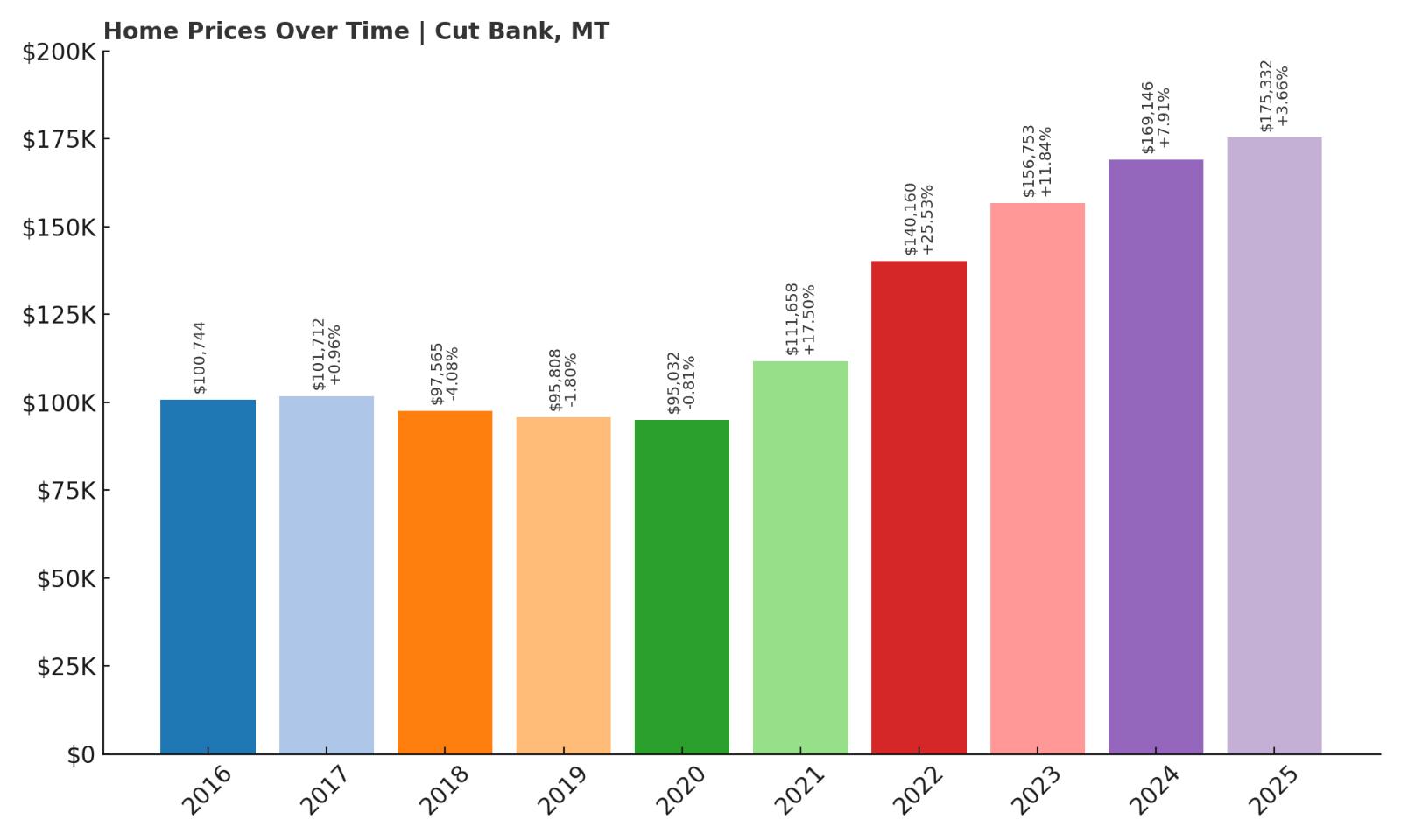 Cut Bank Home Price History Chart
