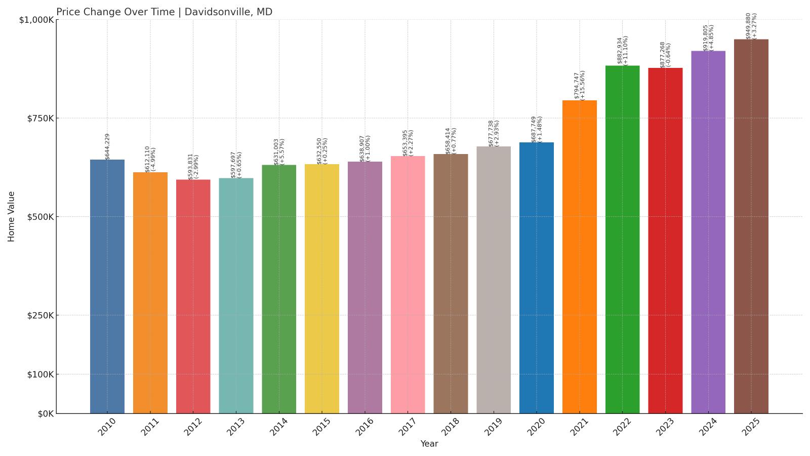 Davidsonville Home Price History Chart