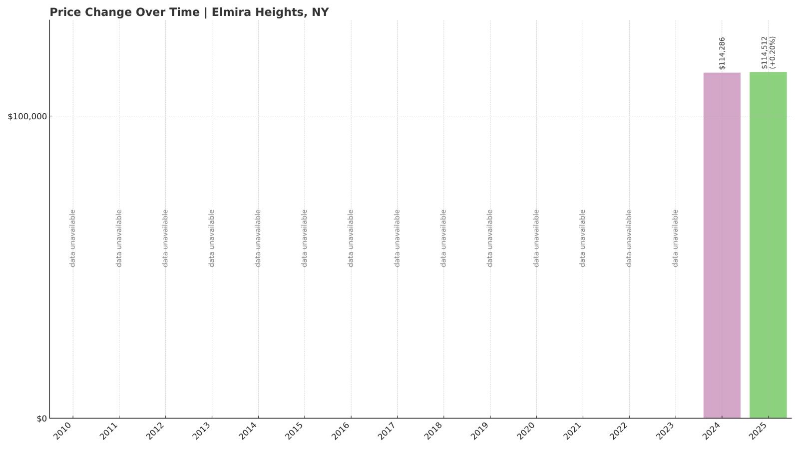 Elmira Heights Home Price History Chart