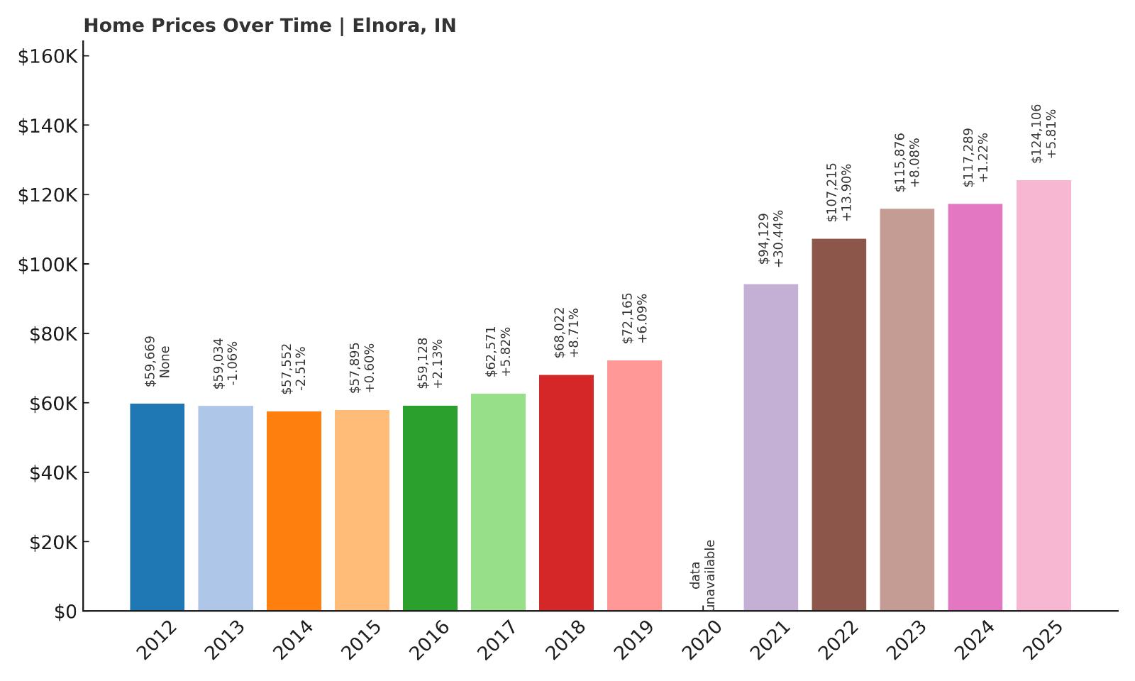 Elnora Home Price History Chart