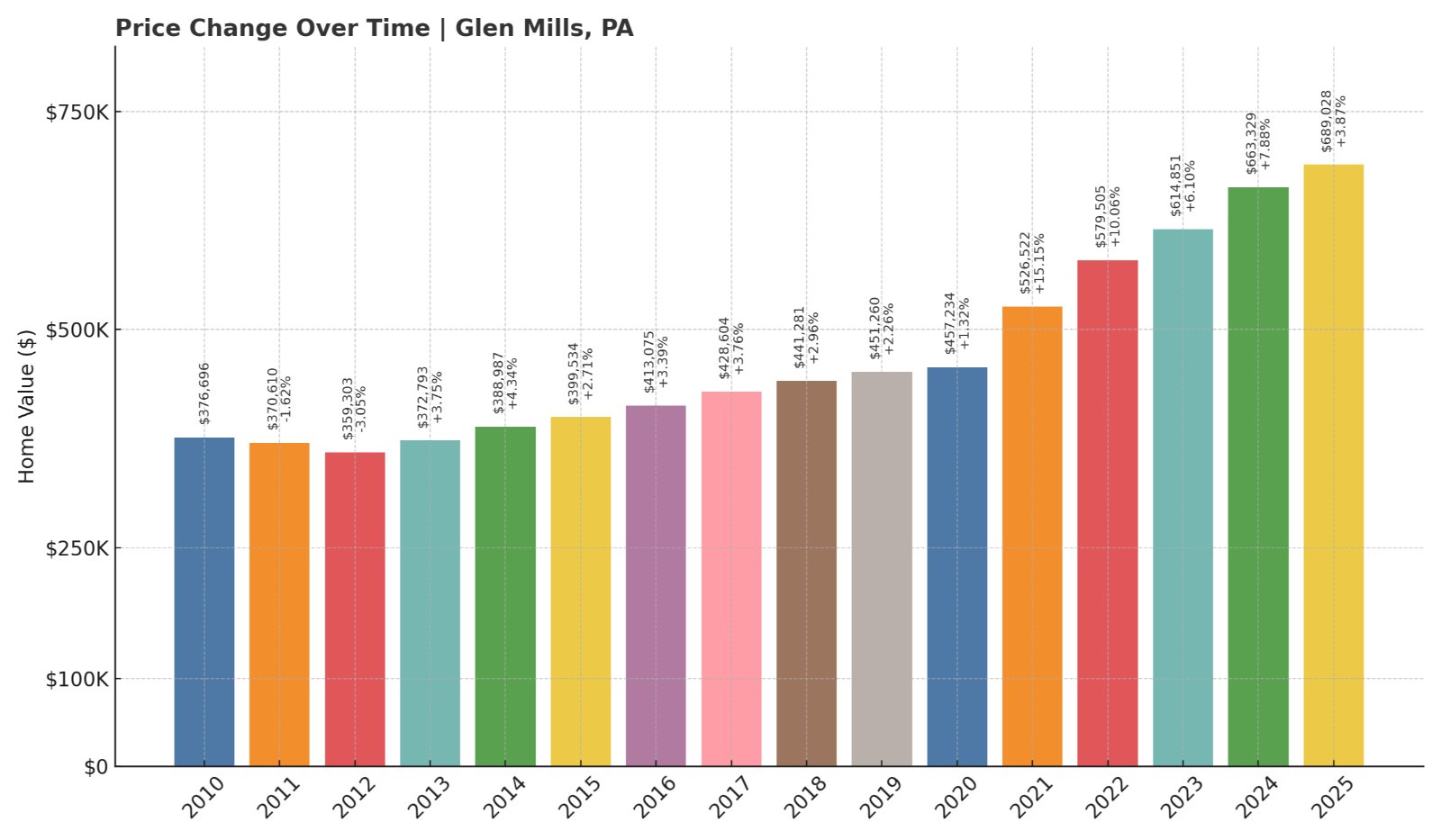 Glen Mills Home Prices History chart