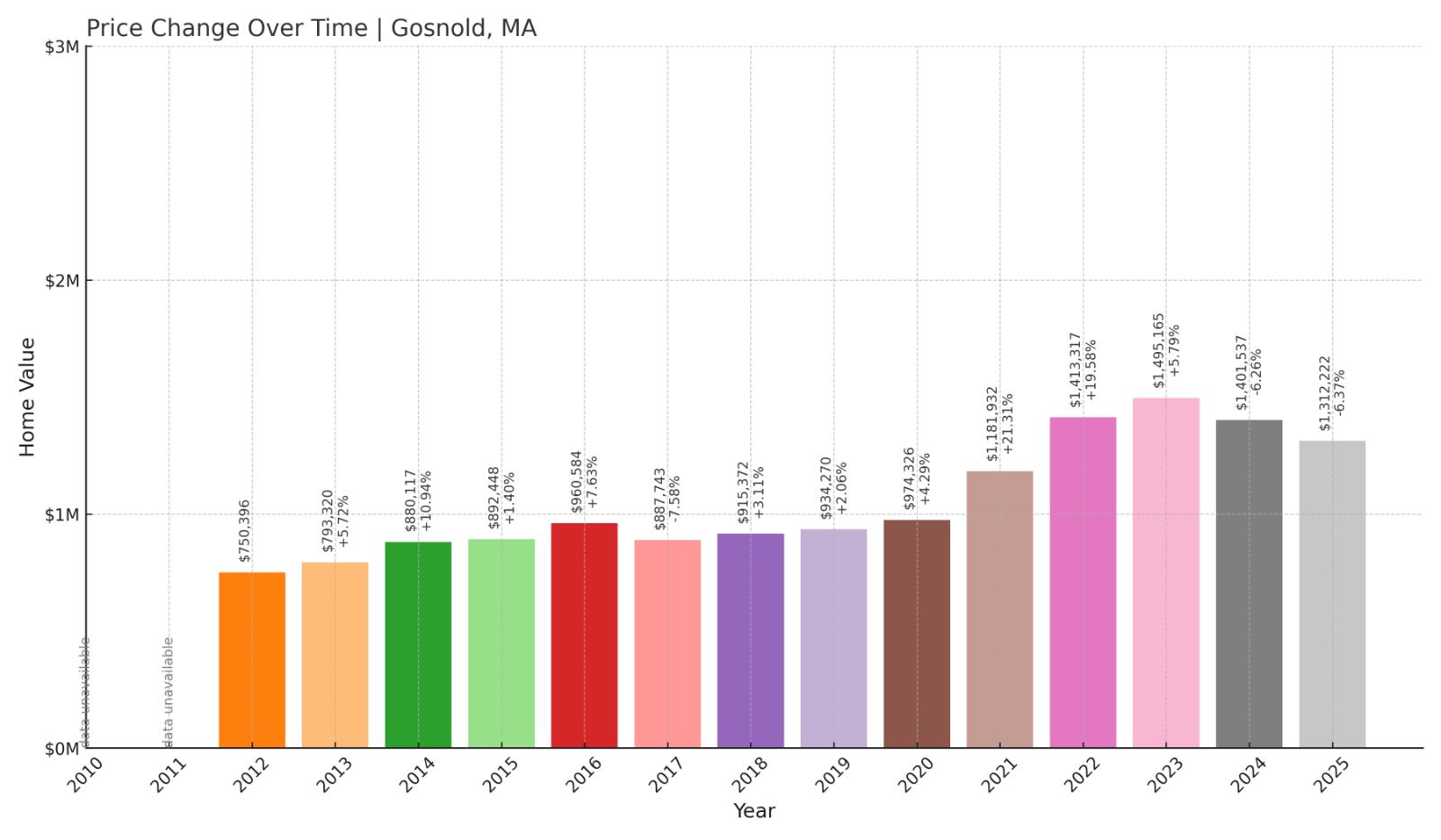 Gosnold Home Price History Chart