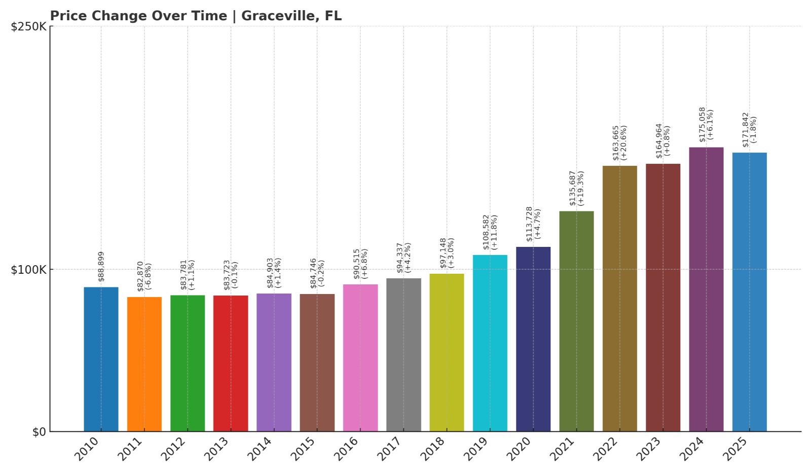 Graceville Home Price History Chart