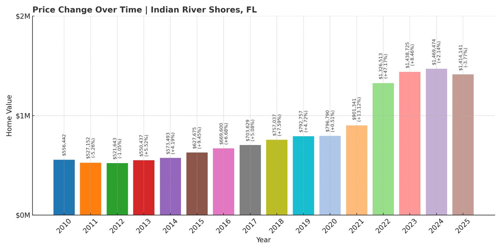 Indian River Shores Home Price History Chart
