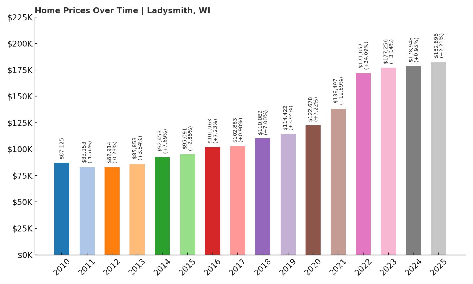 Ladysmith Home Price History Chart