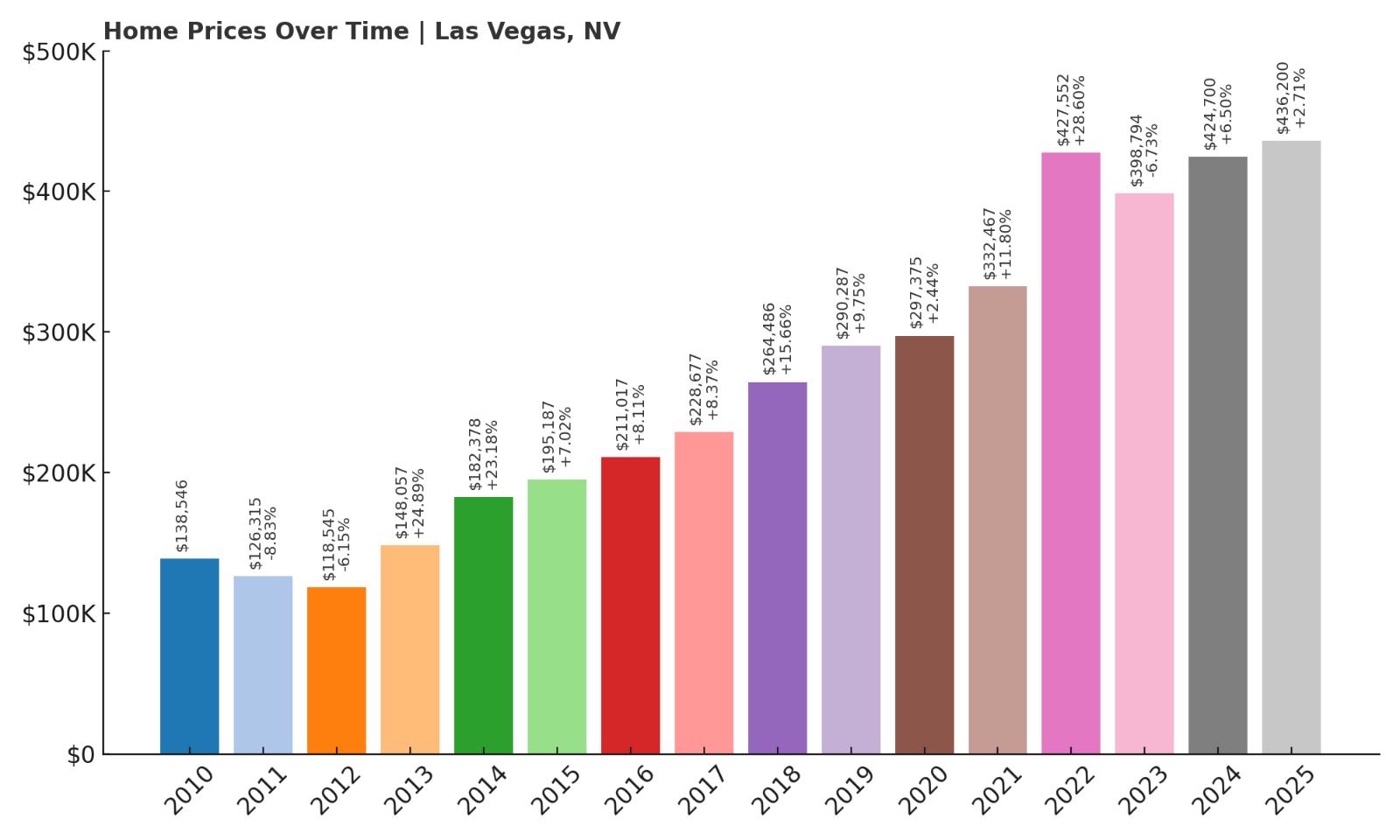 Las Vegas Home Price History Chart