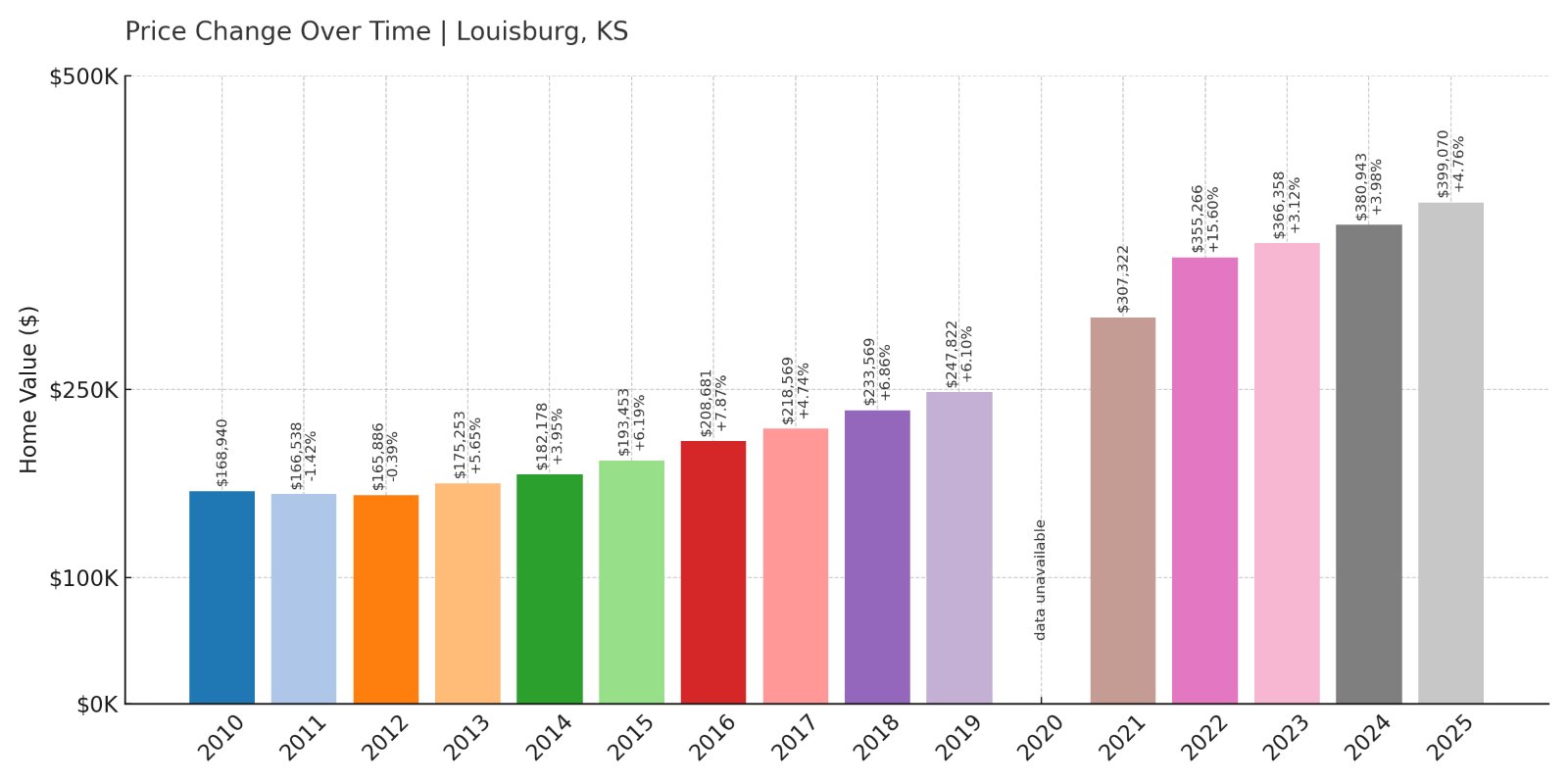 Louisburg Home Prices History chart