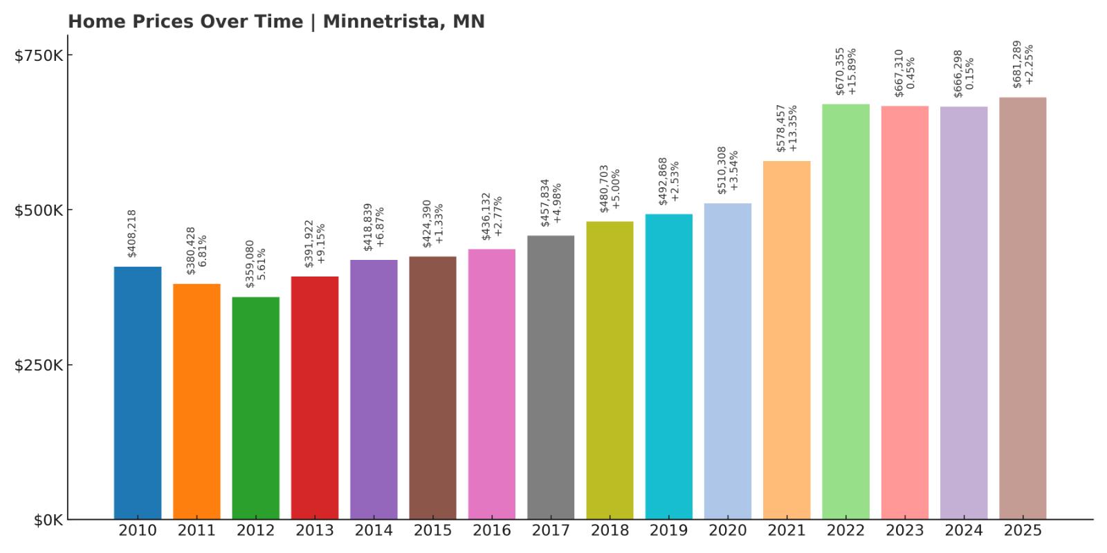 Minnetrista Home Price History Chart