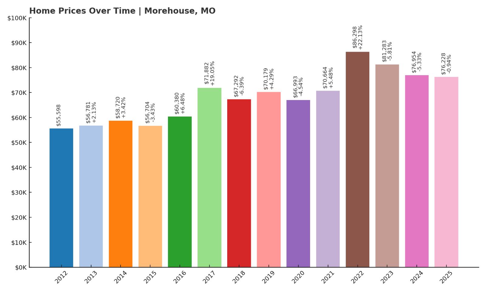 Morehouse Home Price History Chart