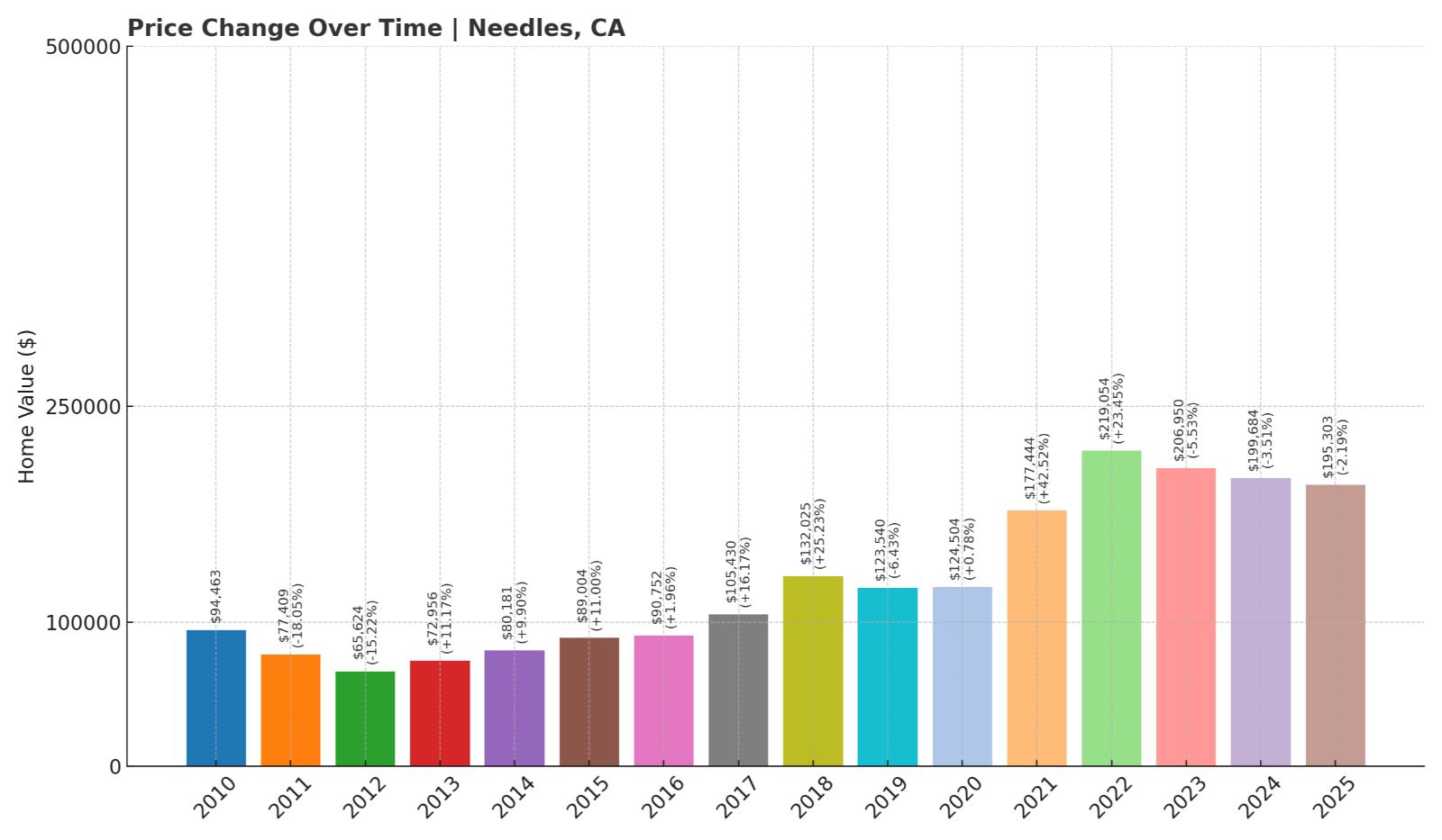 Needles Home Price History Chart