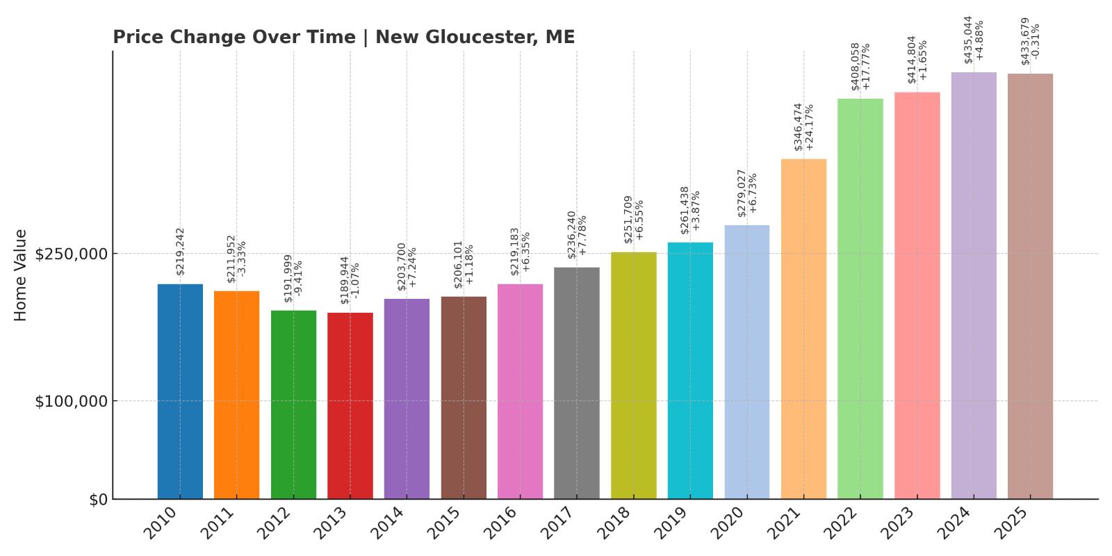 New Gloucester Home Price History Chart