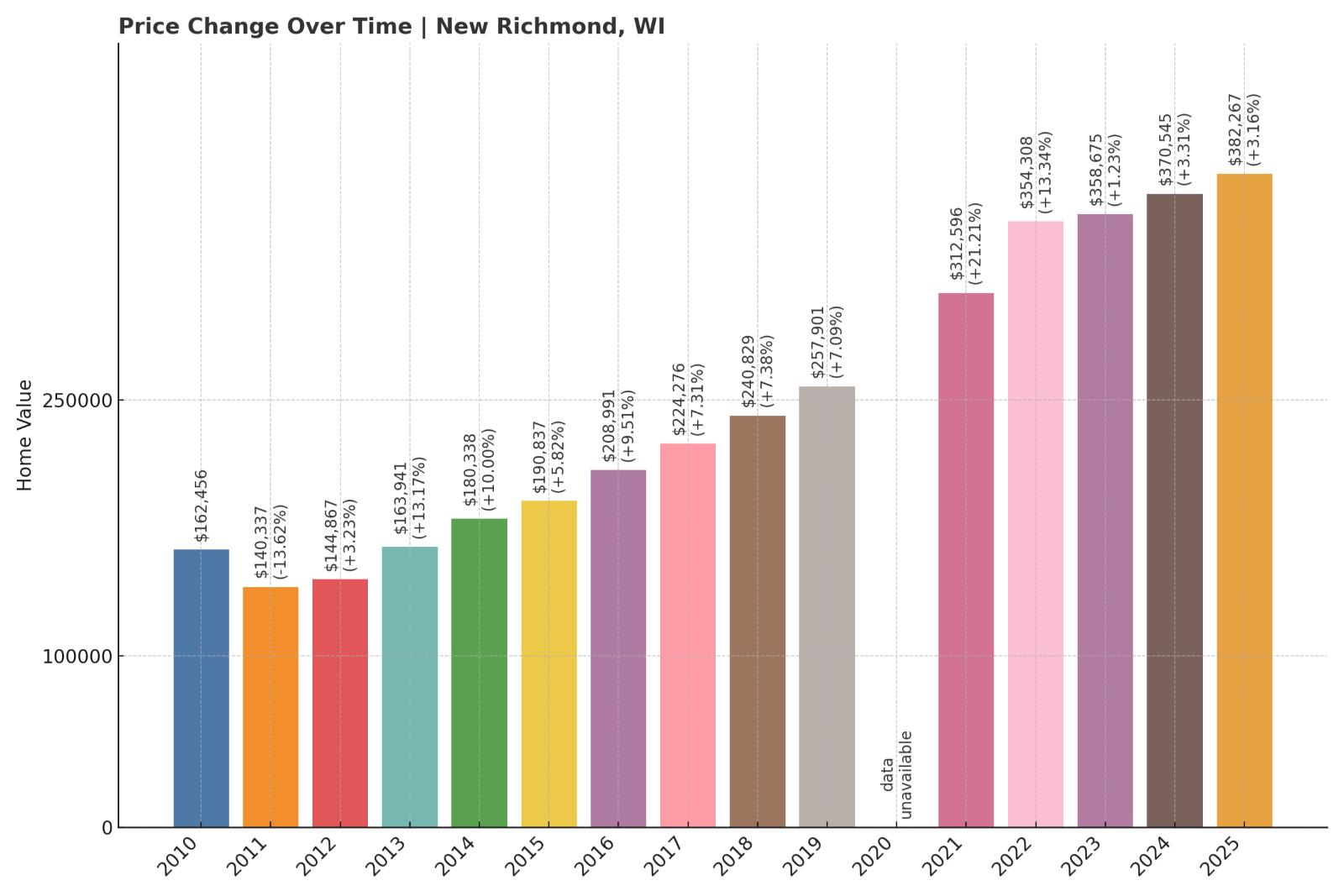 New Richmond Home Price History Chart