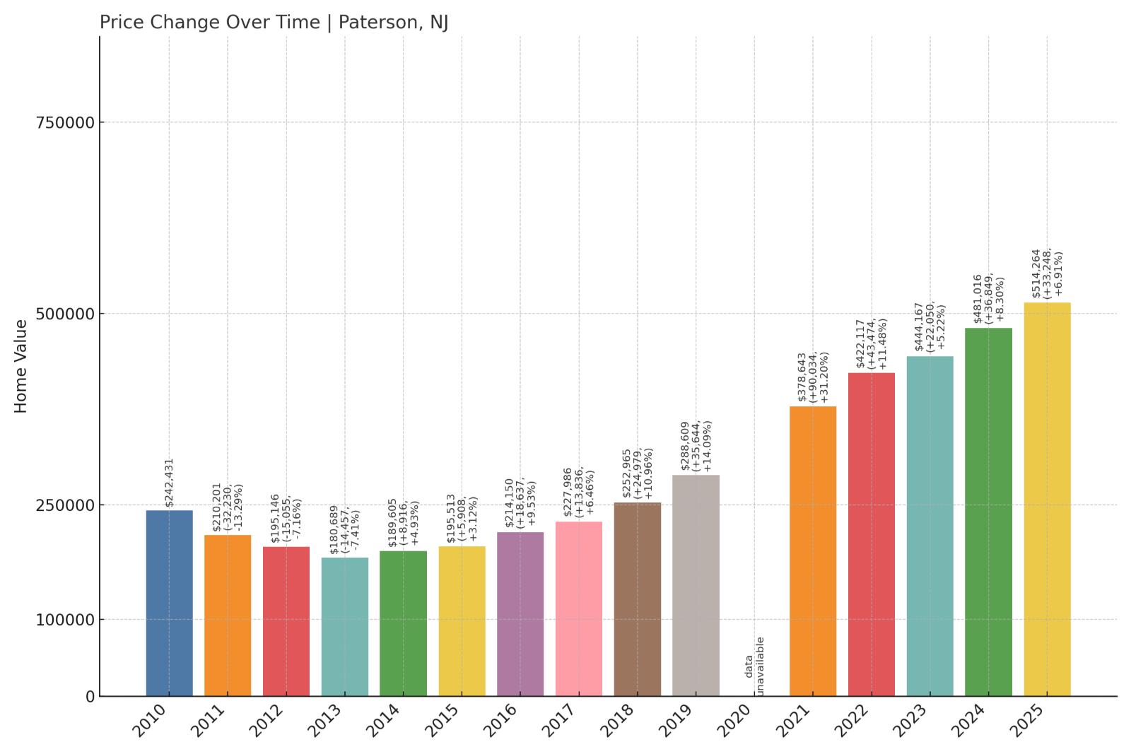 Paterson Home Price History Chart