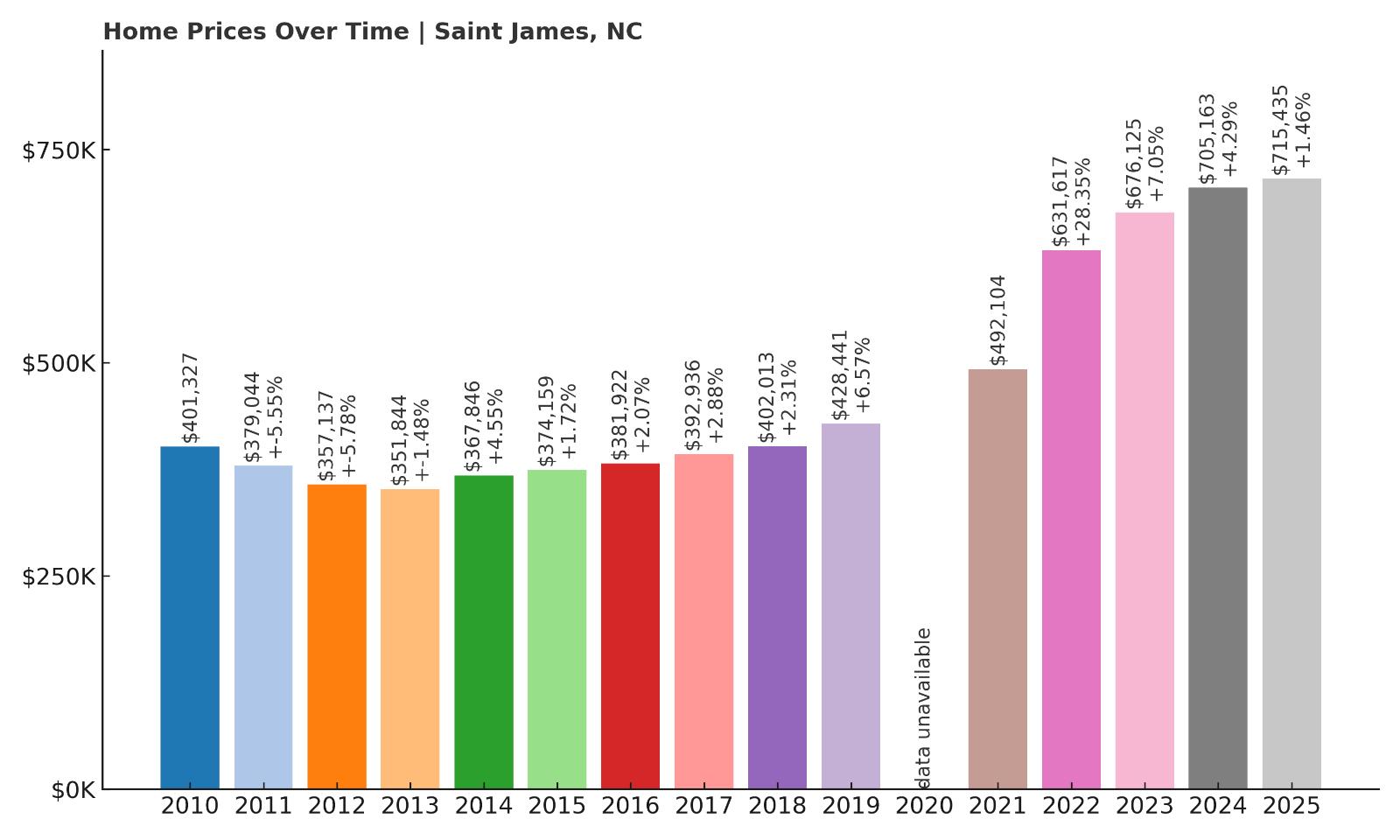 Saint James Home Price History Chart