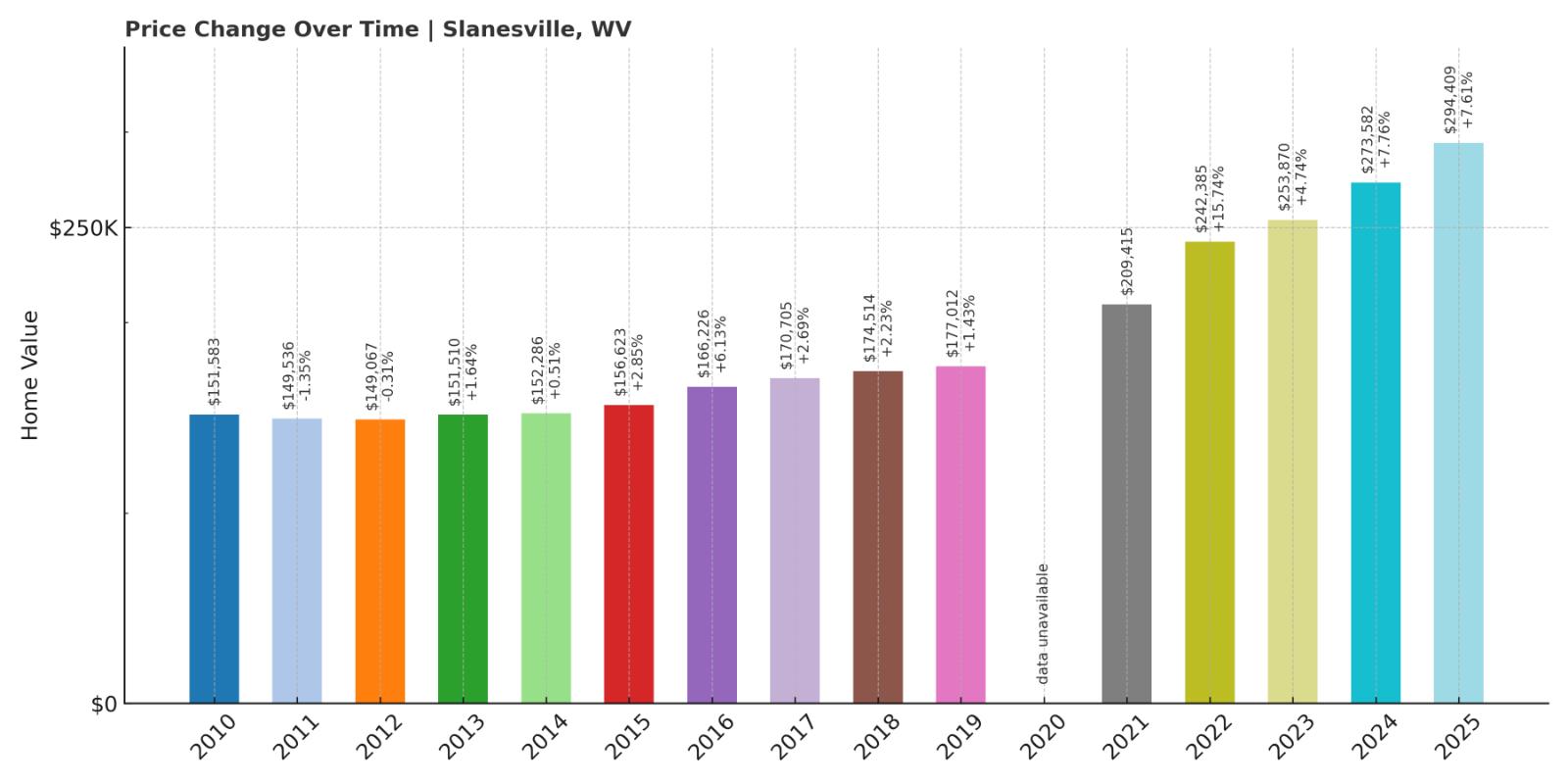 Slanesville Home Price History Chart