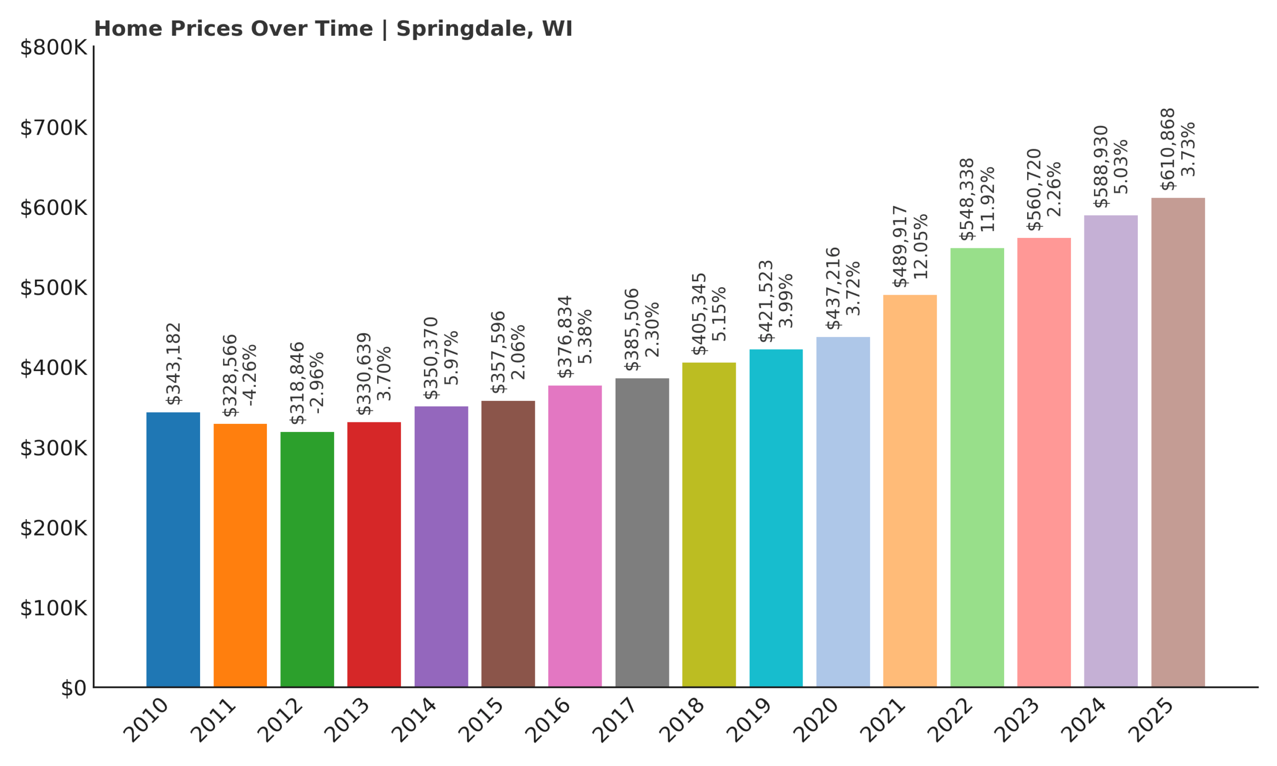 Springdale Home Price History Chart
