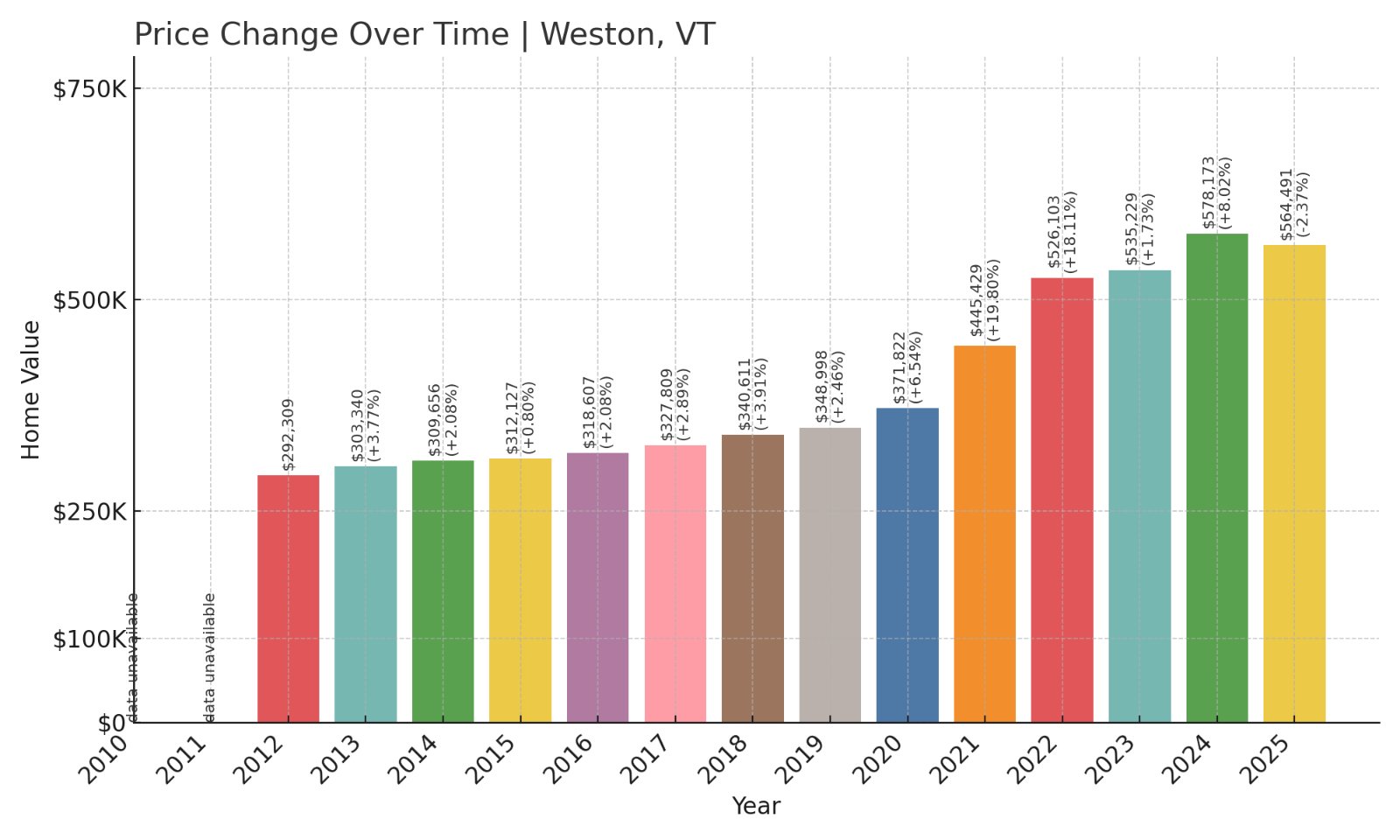 Weston Home Prices History chart