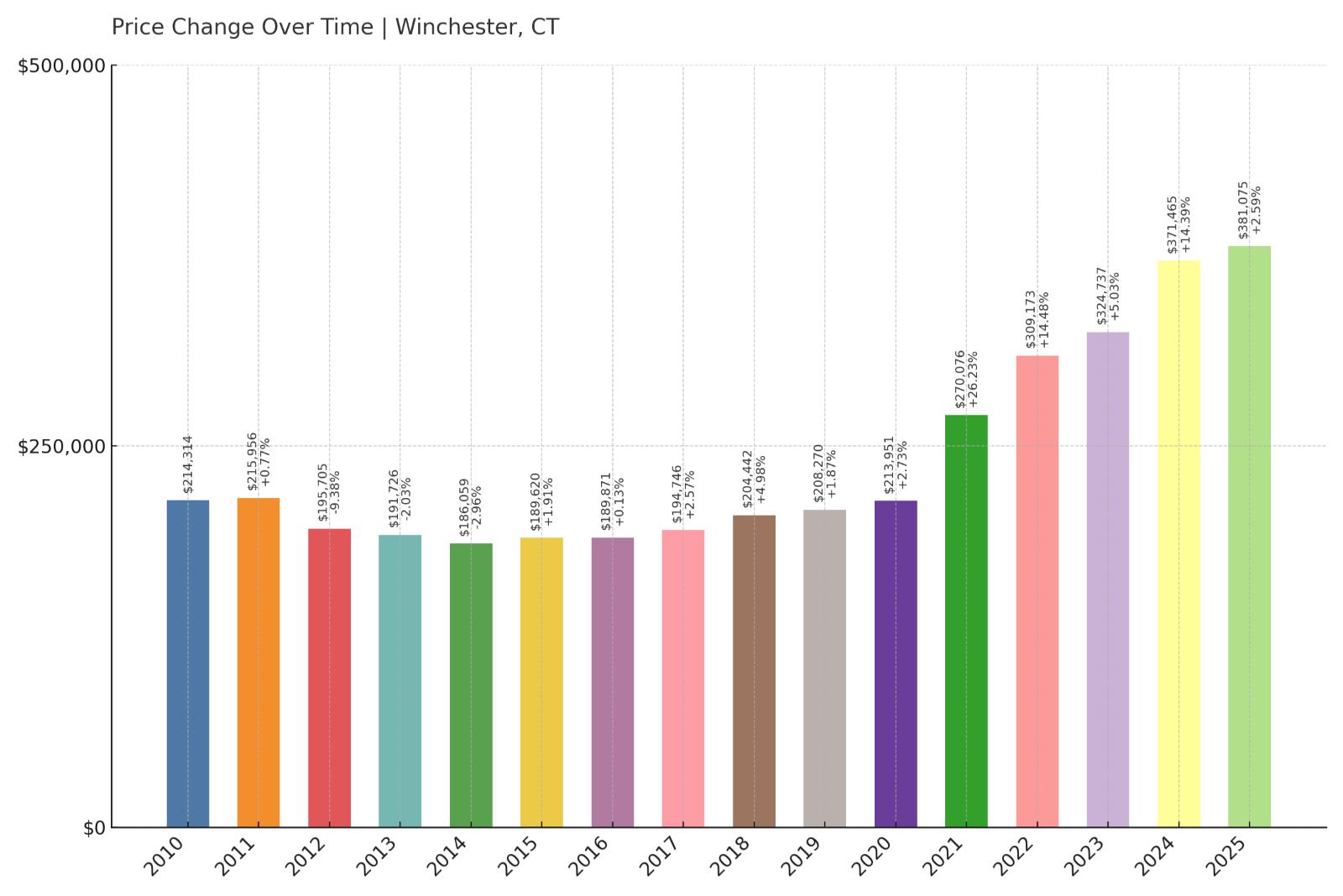 Winchester Home Price History Chart