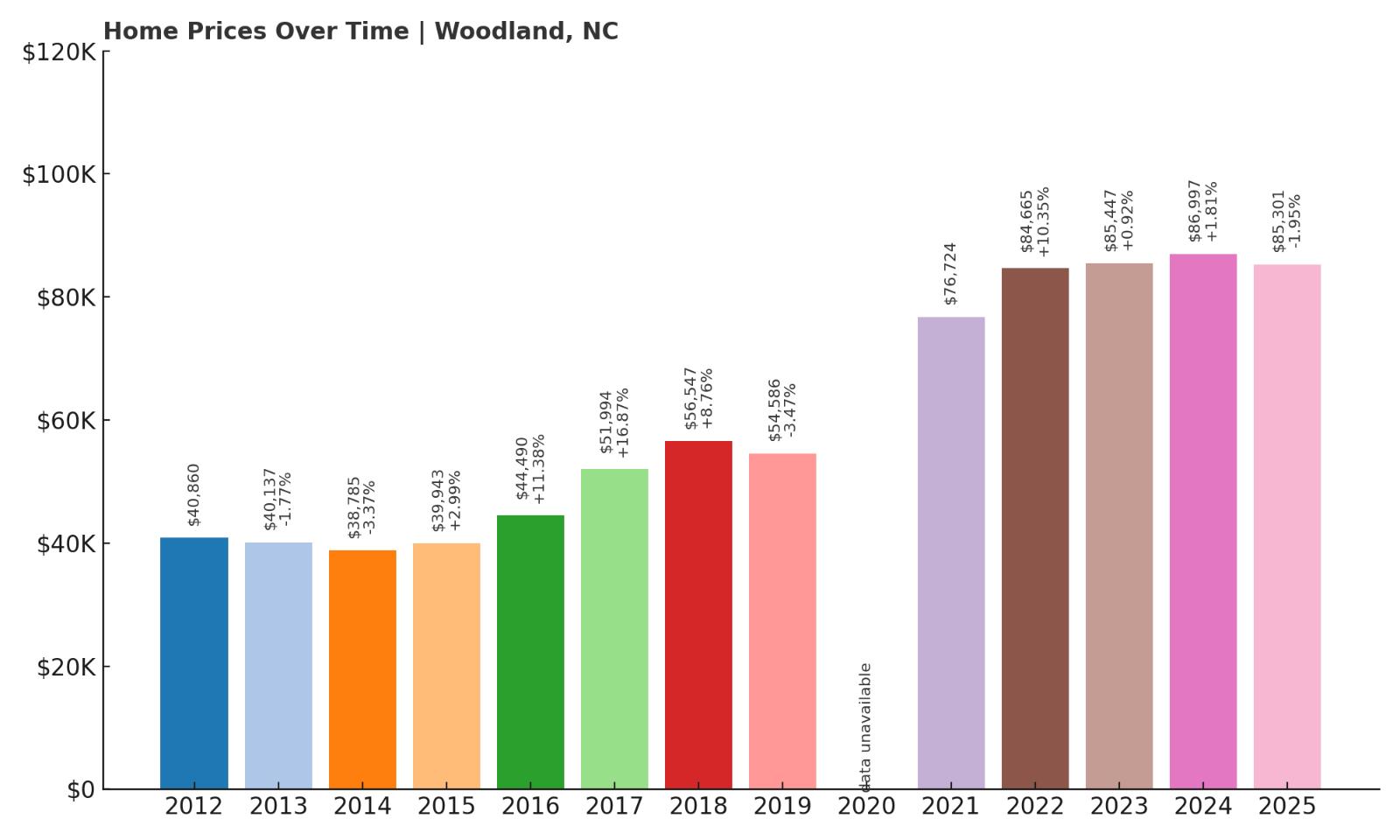 Woodland Home Price History Chart