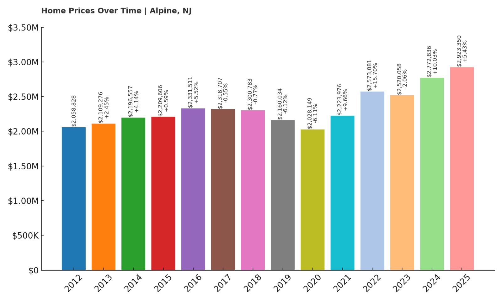 Alpine Home Price History Chart