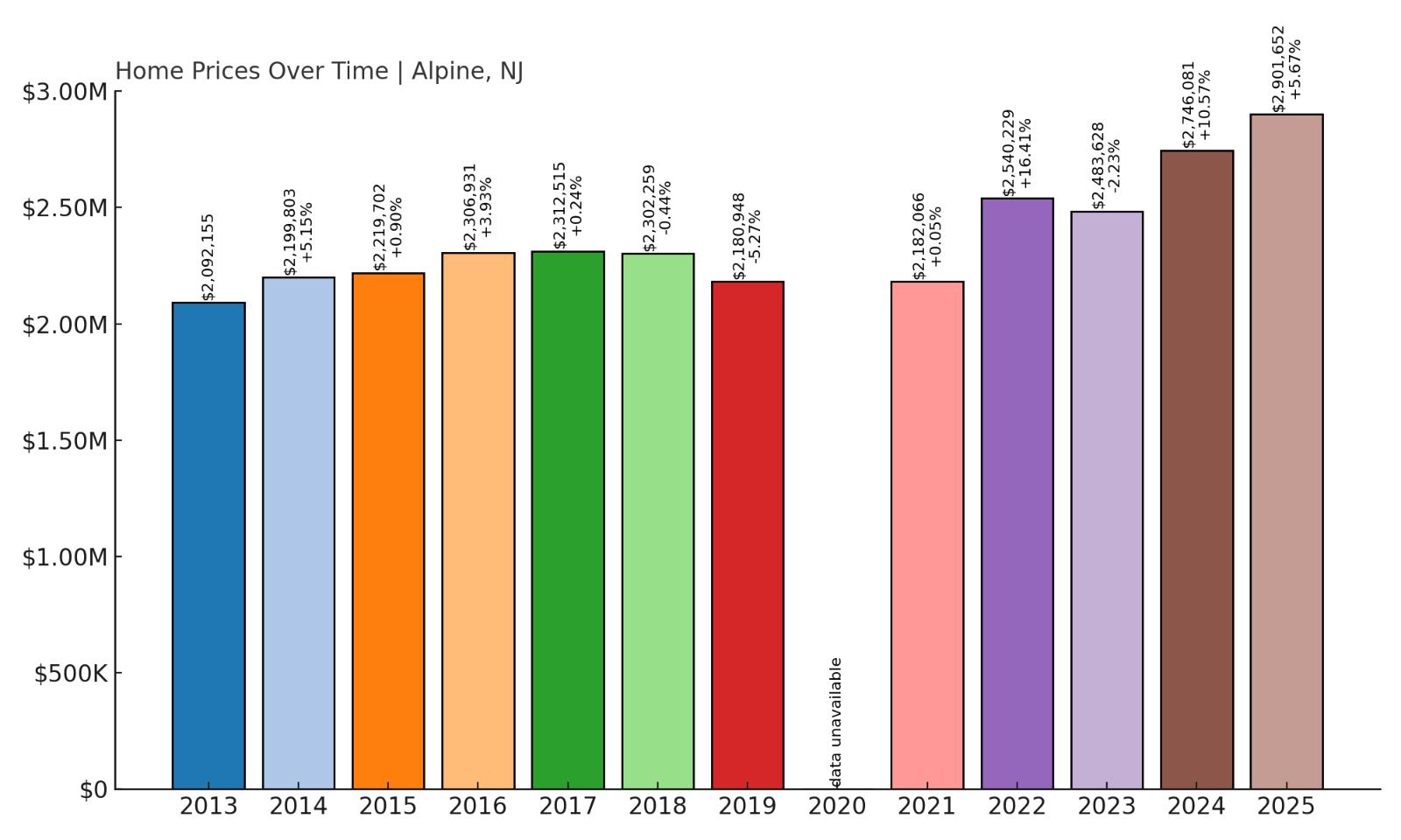 Alpine Home Price History Chart