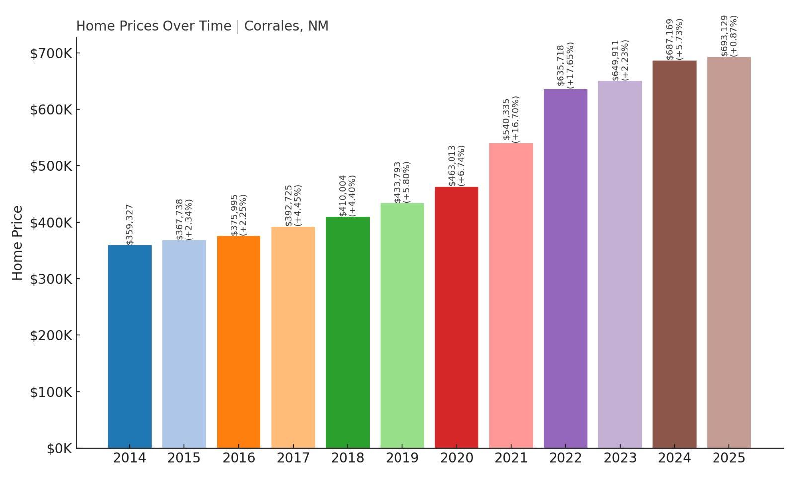 Corrales Home Price History Chart