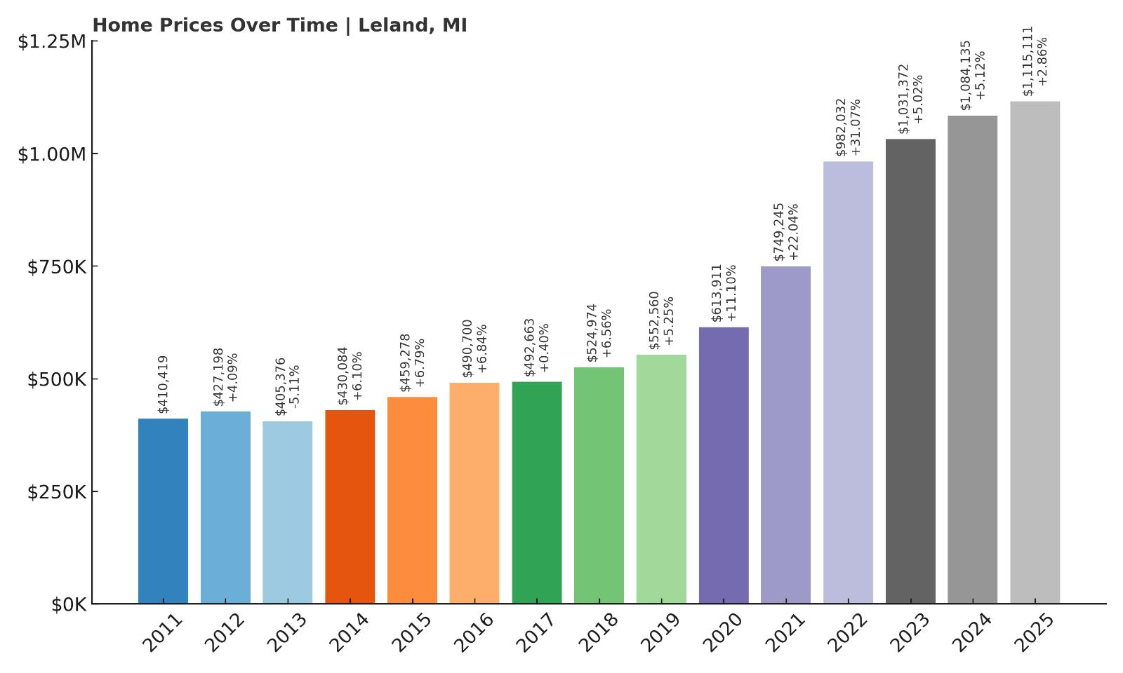 Leland Home Price History Chart