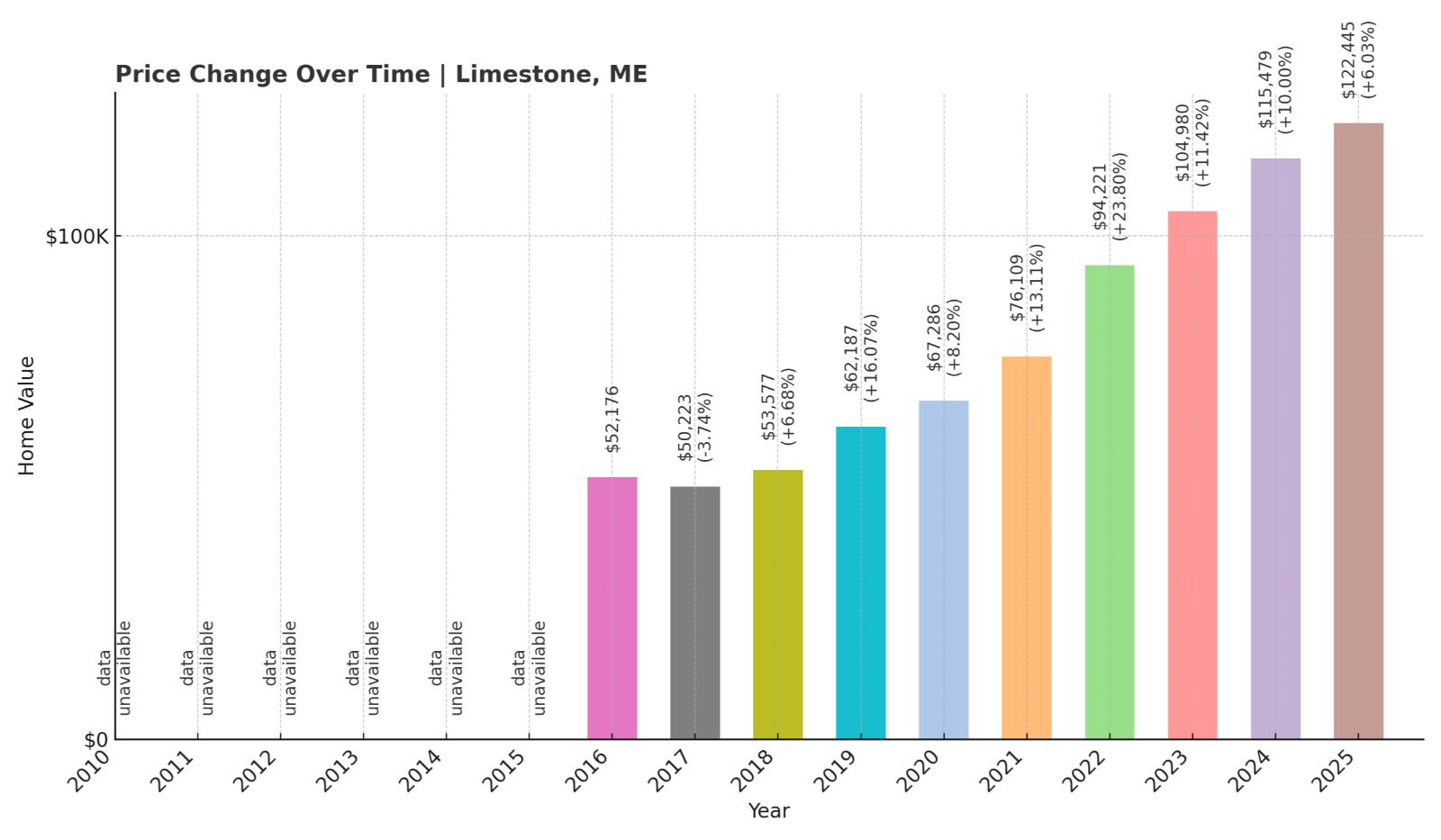 Limestone Home Price History Chart