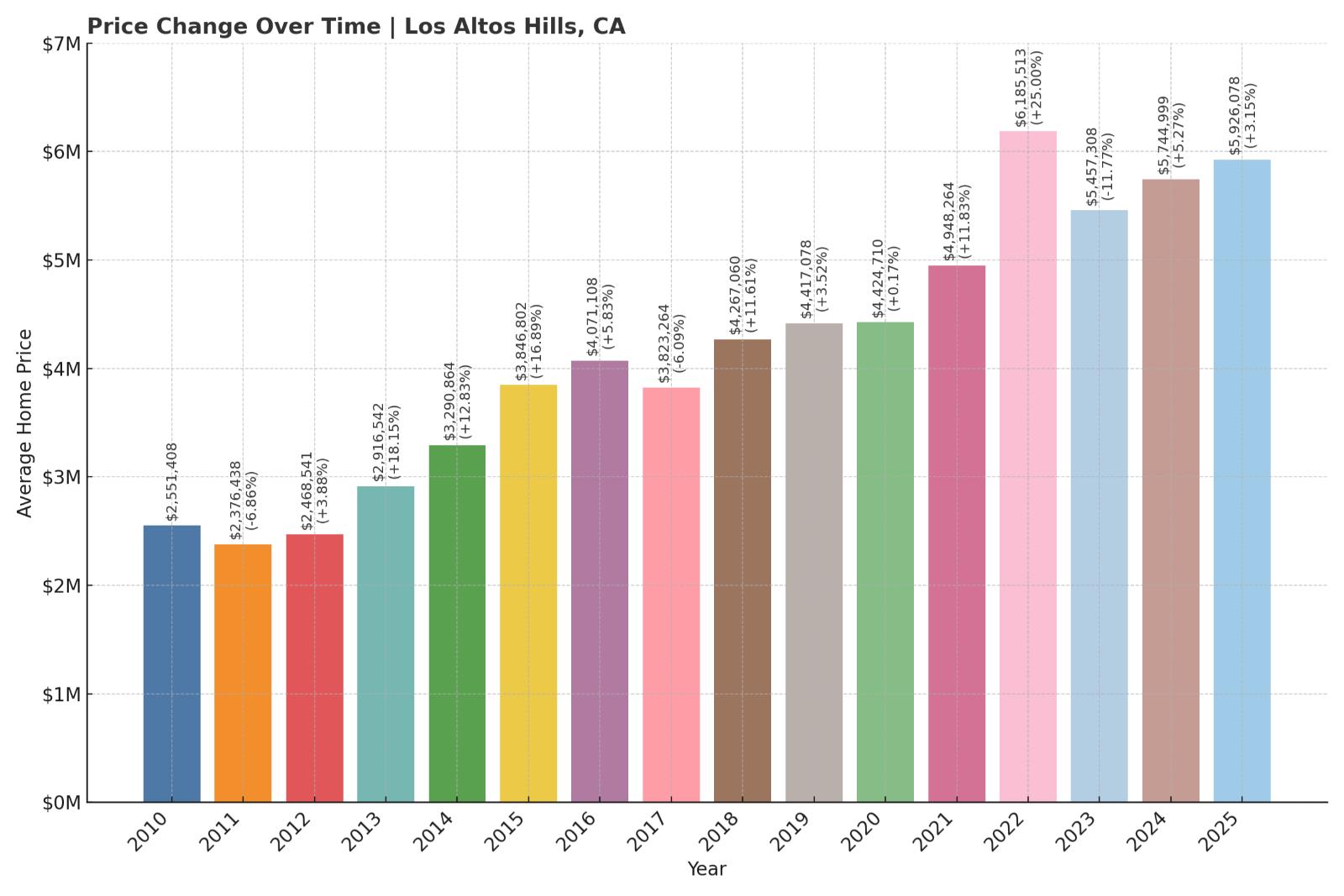 Los Altos Hills Home Price History Chart
