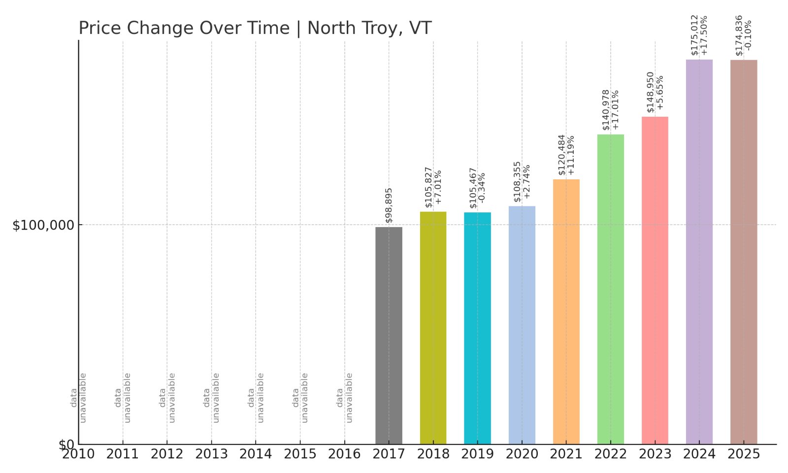 North Troy Home Prices History chart