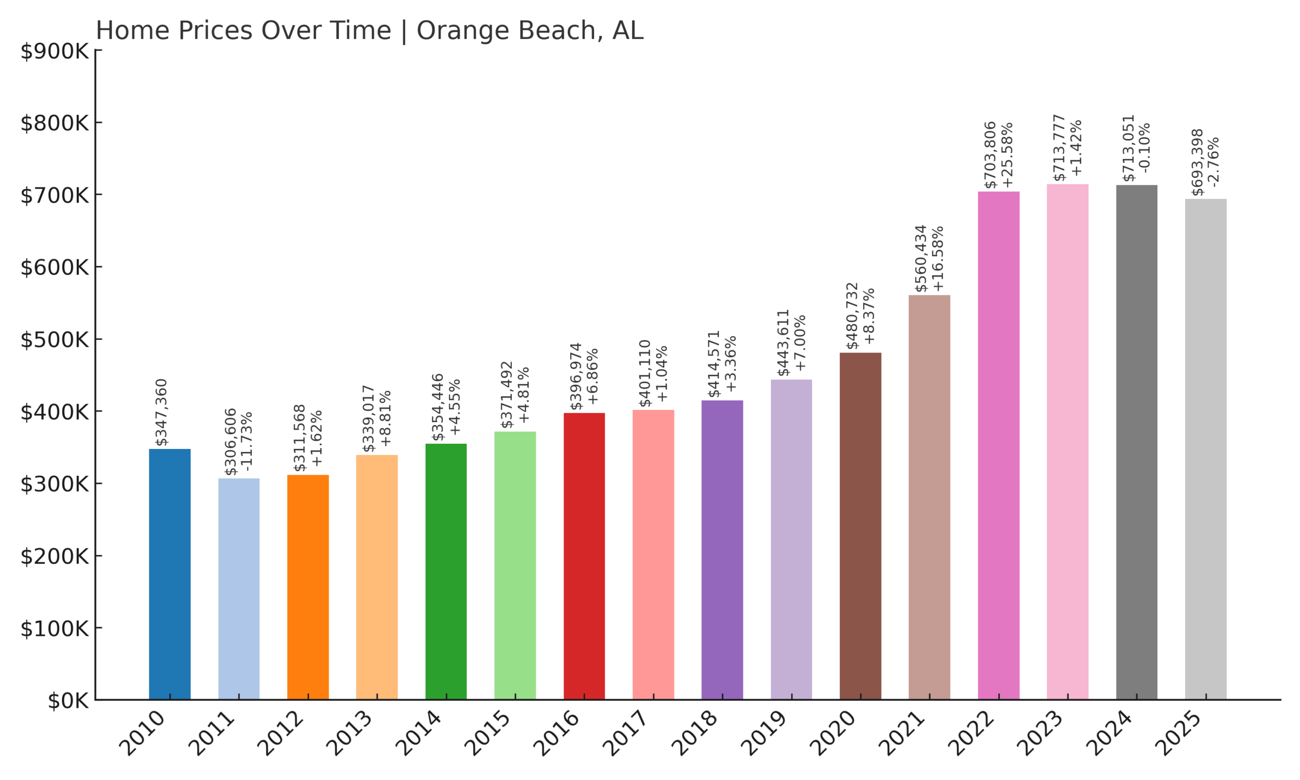 Orange Beach Home Price History Chart