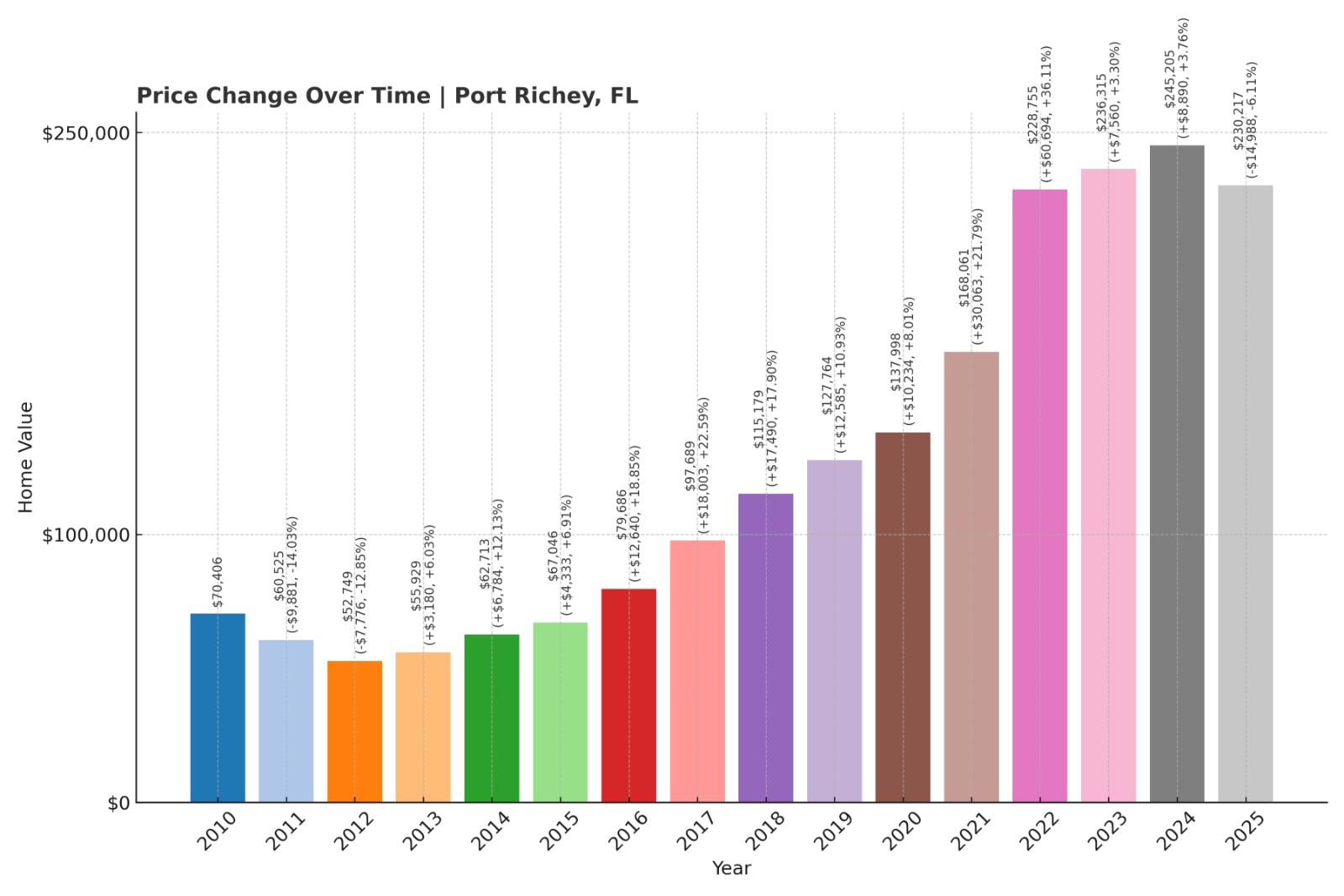 Port Richey Home Price History Chart