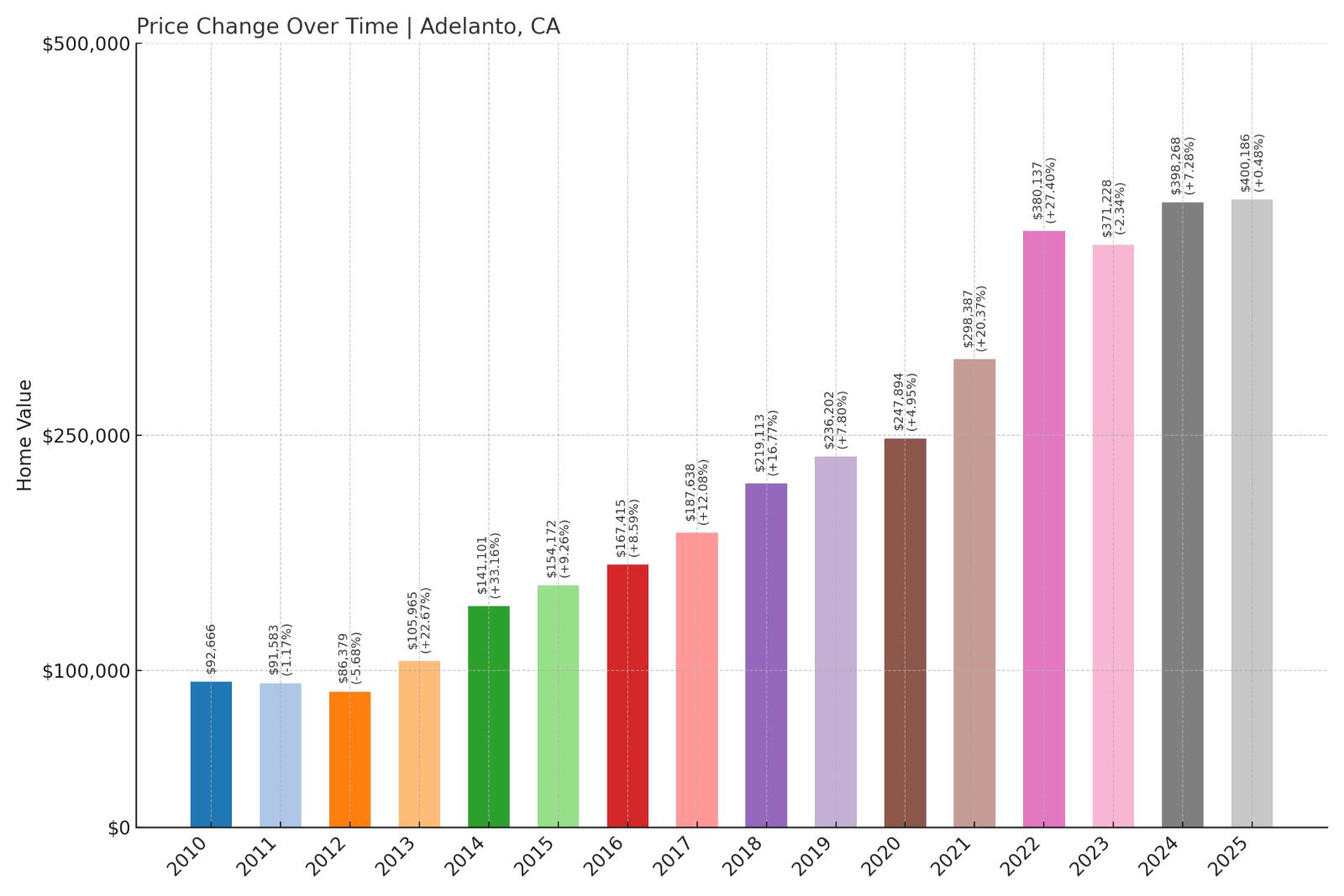 Adelanto Home Price History Chart