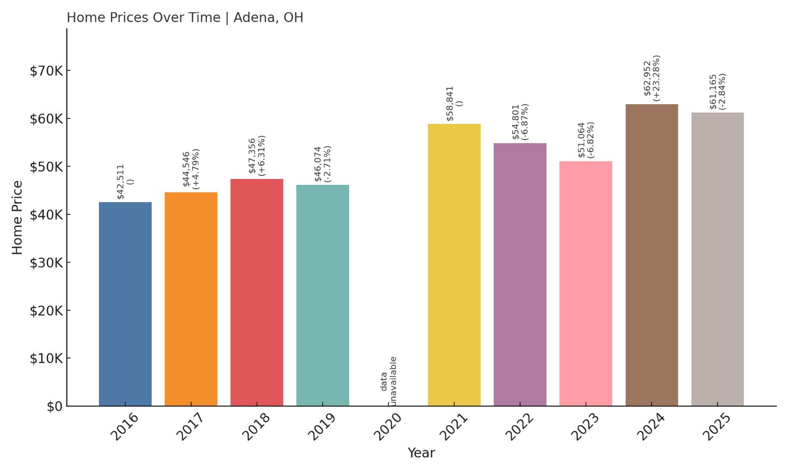 Adena Home Prices History Chart